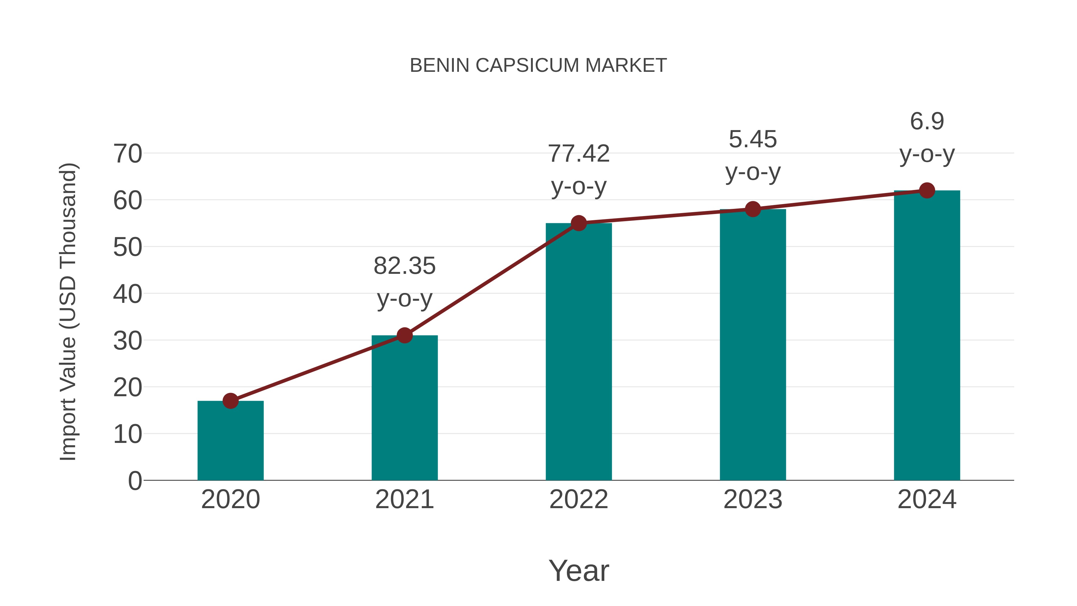  Benin Capsicum Market: Import Trend Analysis