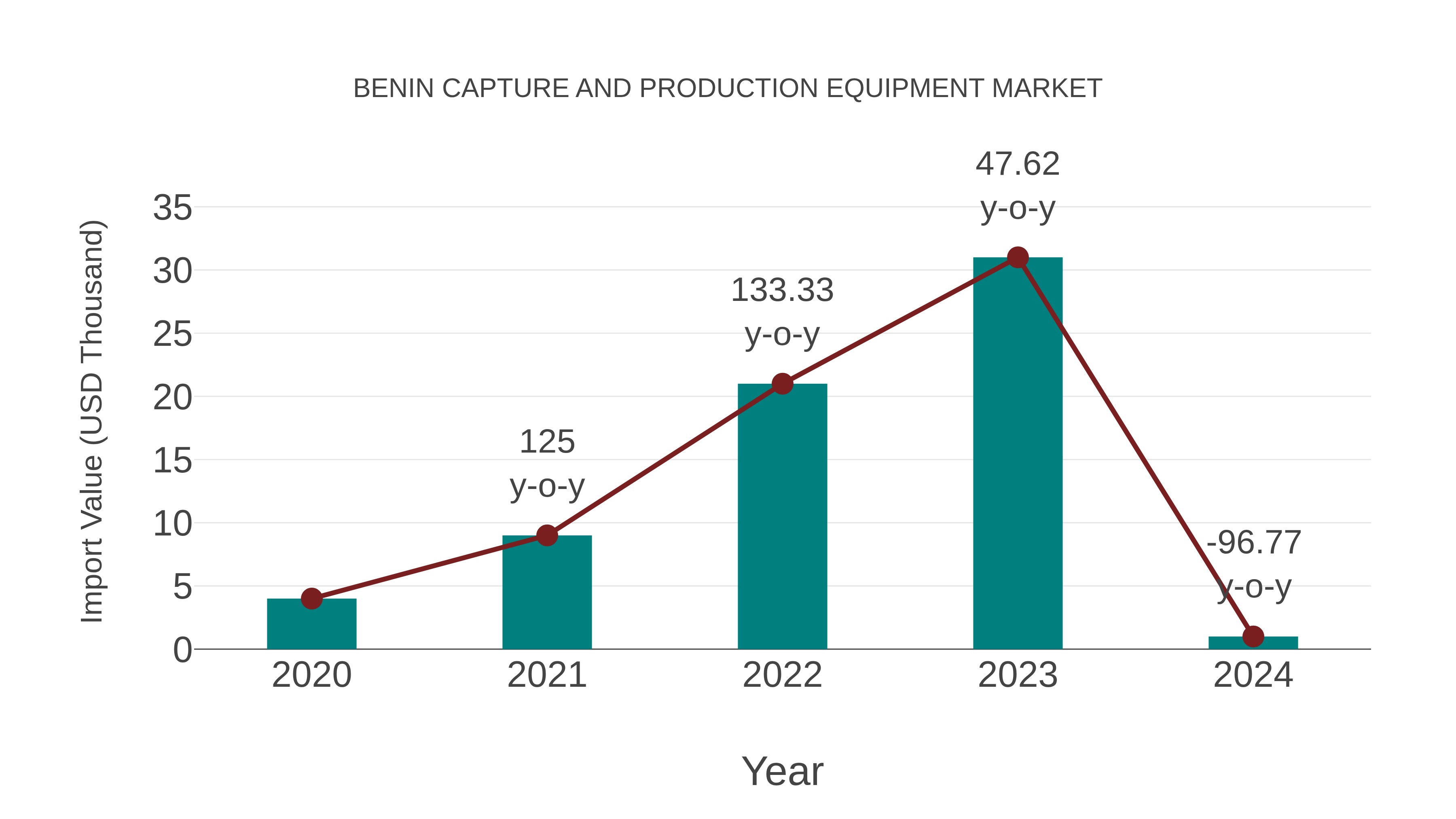  Benin Capture and Production Equipment Market: Import Trend Analysis