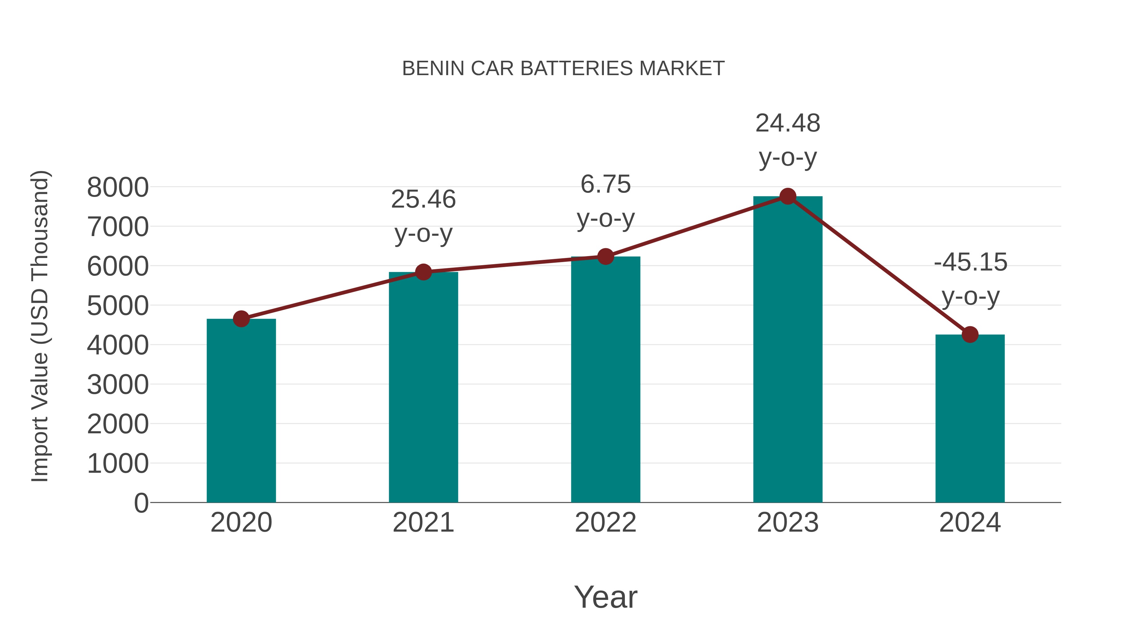  Benin Car Batteries Market: Import Trend Analysis