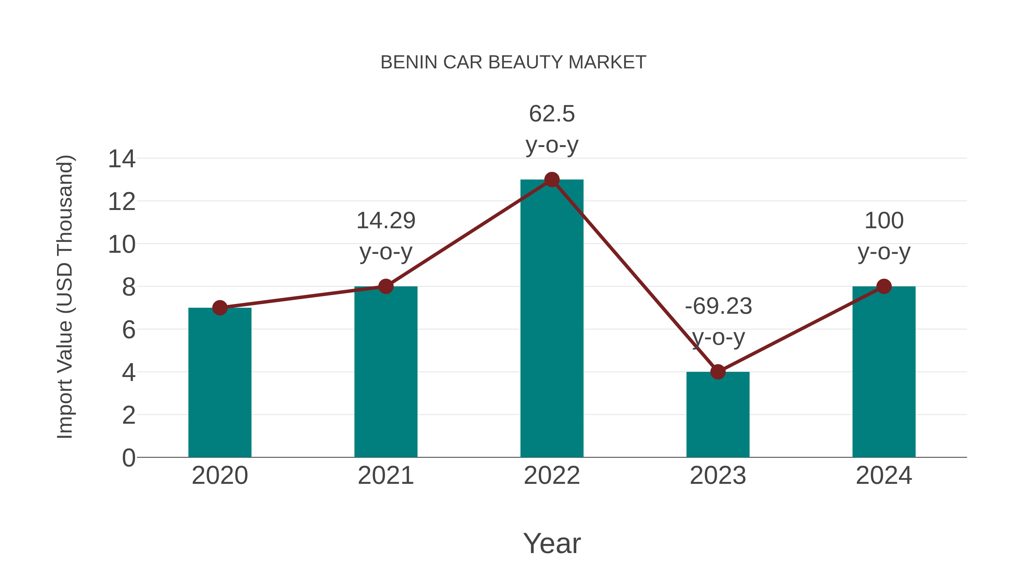  Benin Car Beauty Market: Import Trend Analysis