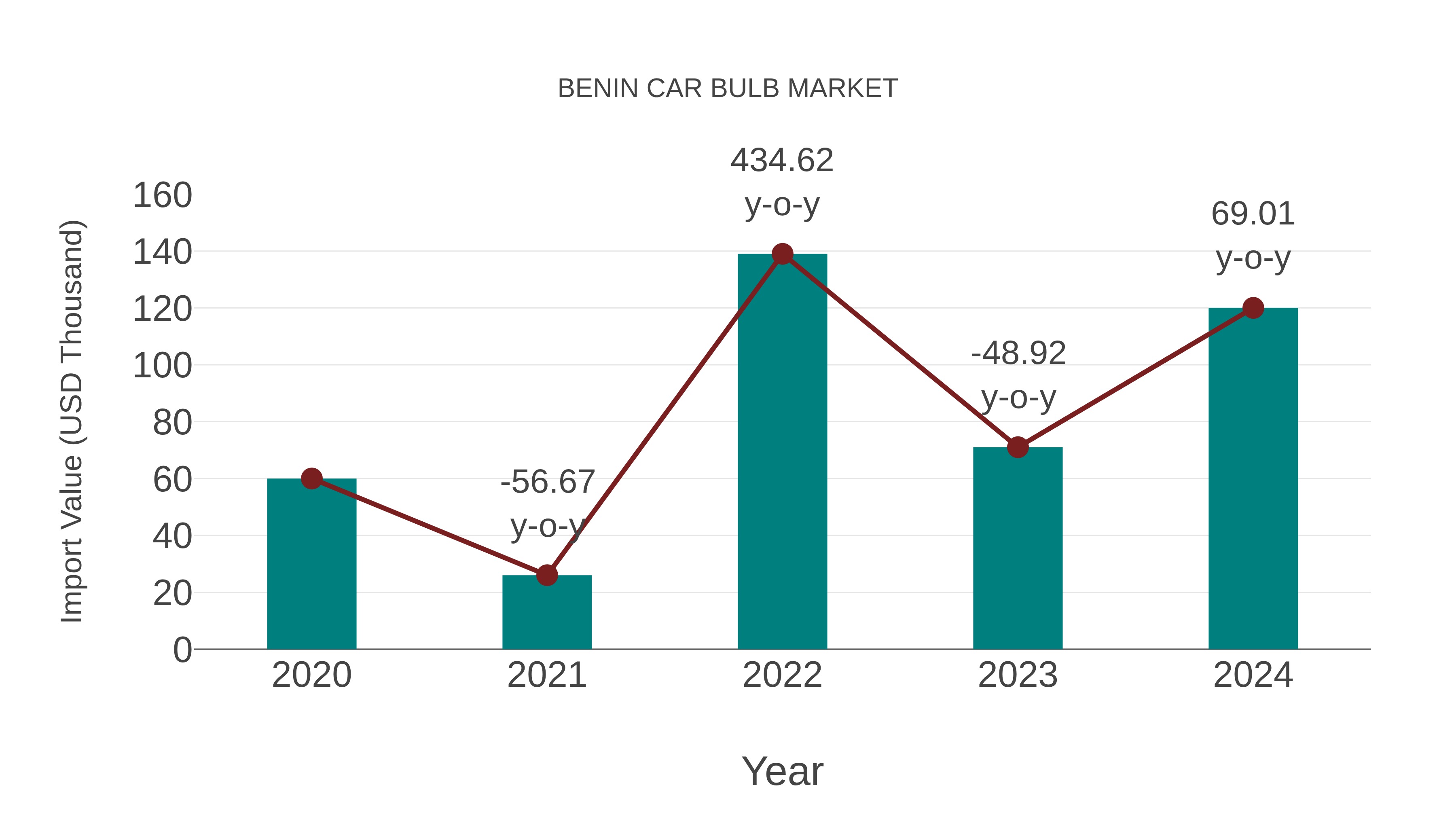  Benin Car Bulb Market: Import Trend Analysis