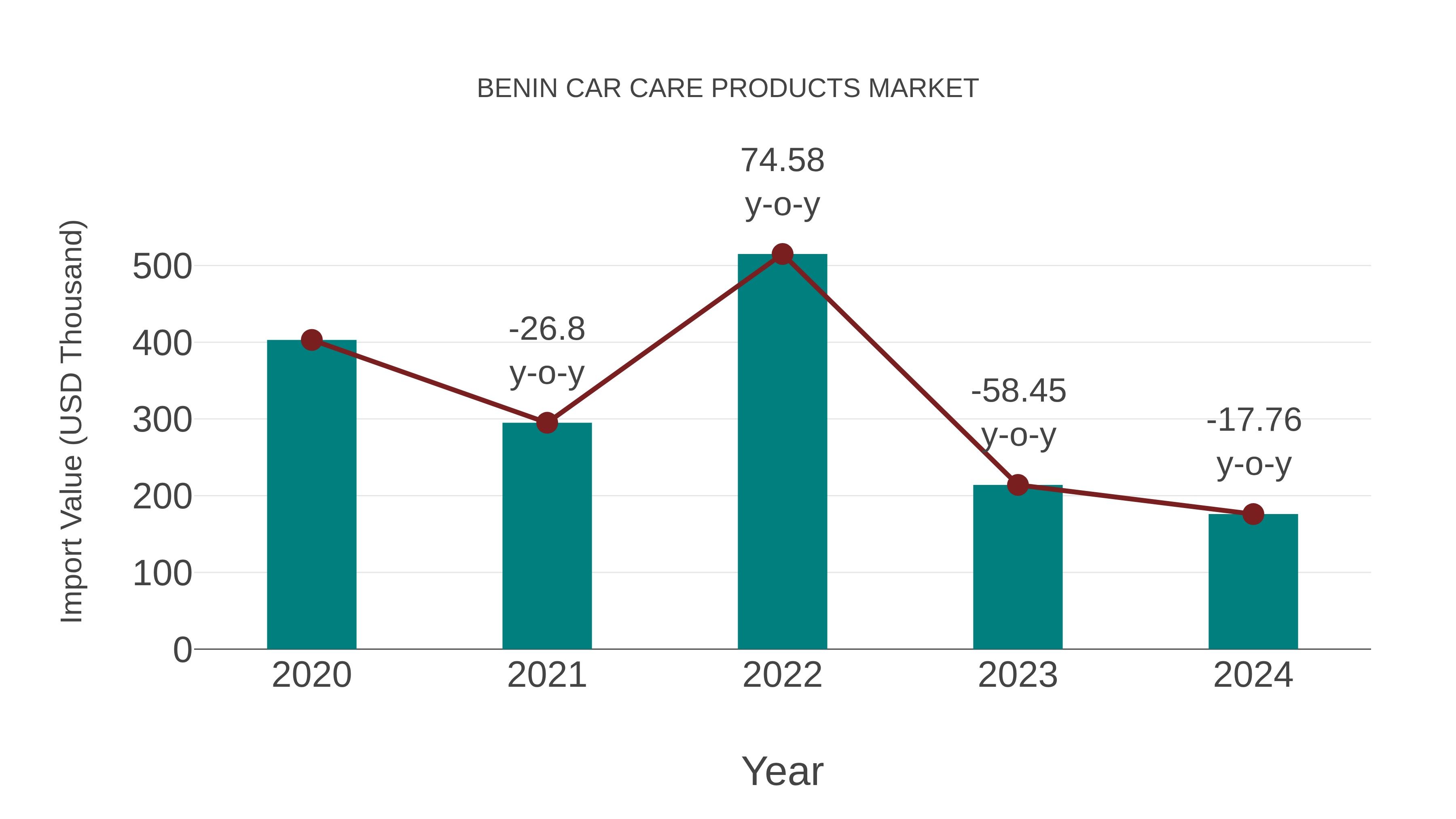  Benin Car Care Products Market: Import Trend Analysis