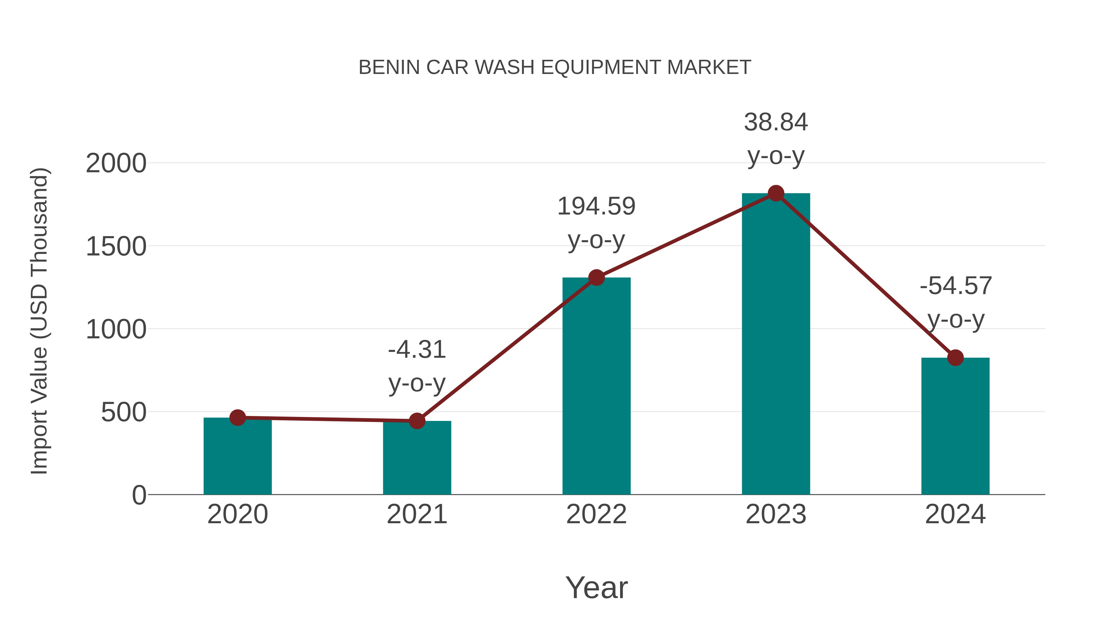  Benin Car Wash Equipment Market: Import Trend Analysis
