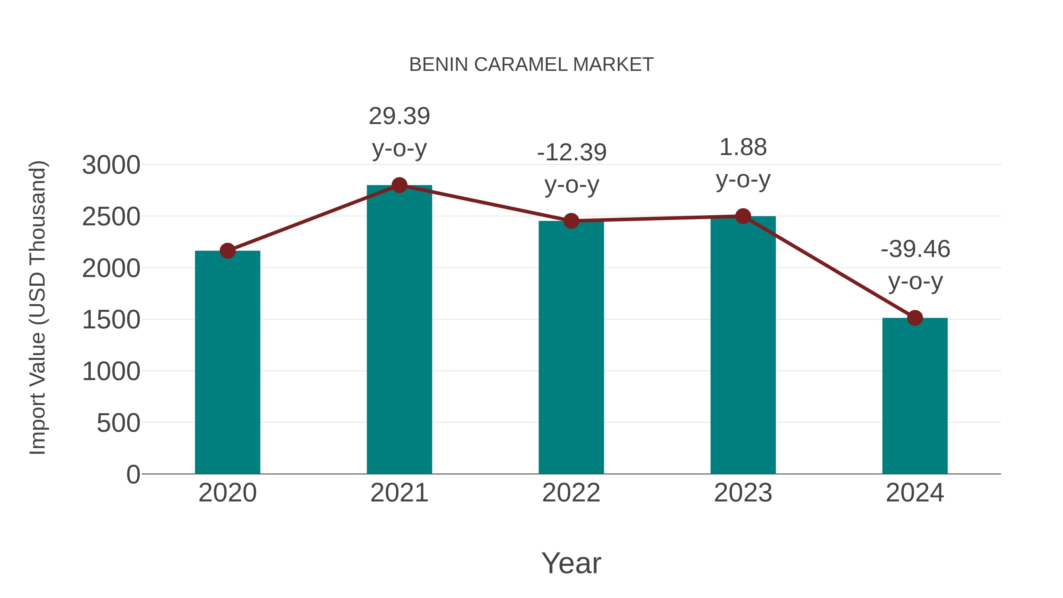  Benin Caramel Market: Import Trend Analysis