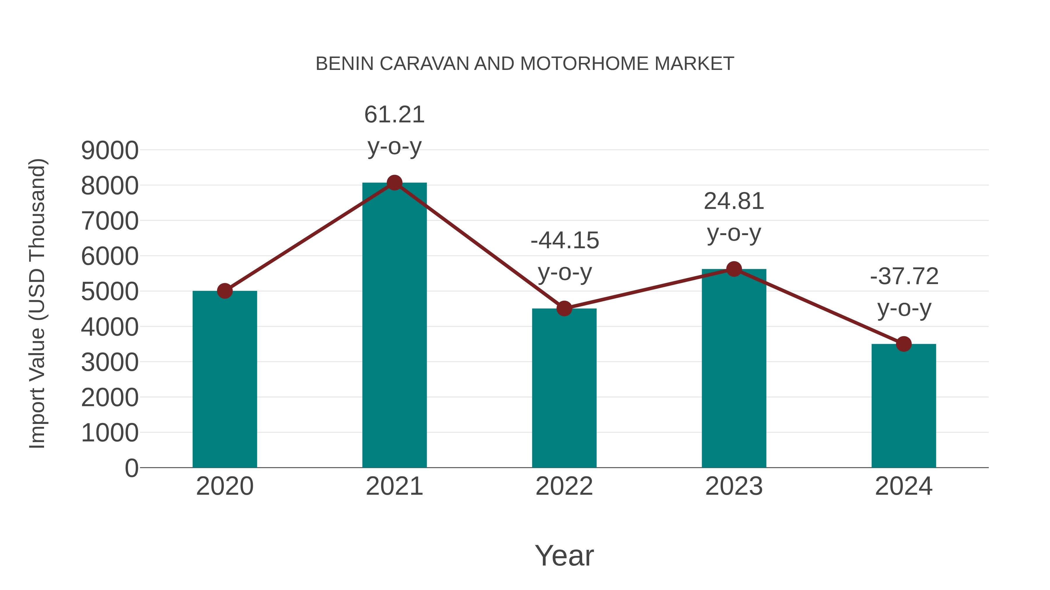  Benin Caravan and Motorhome Market: Import Trend Analysis