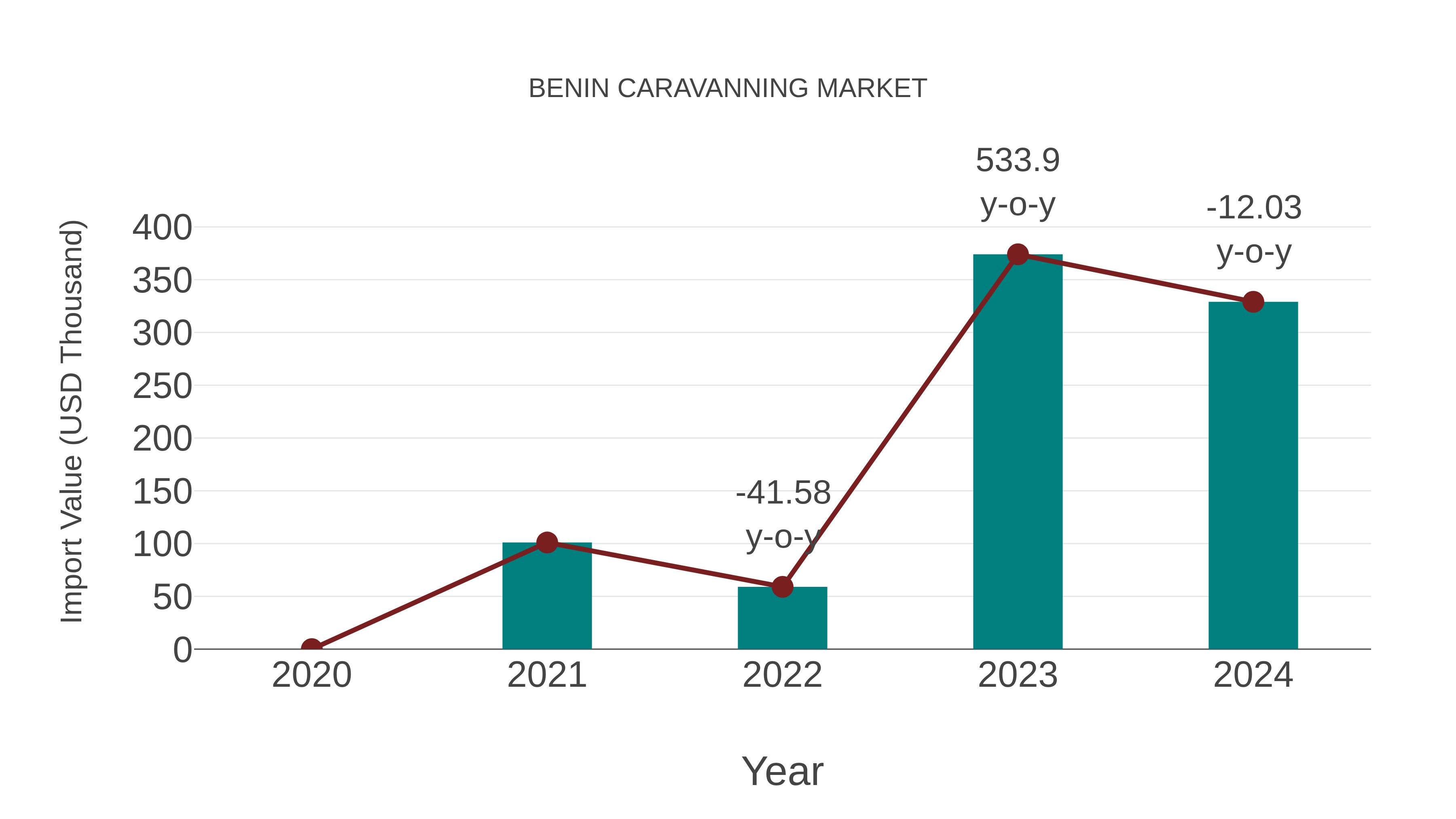  Benin Caravanning Market: Import Trend Analysis