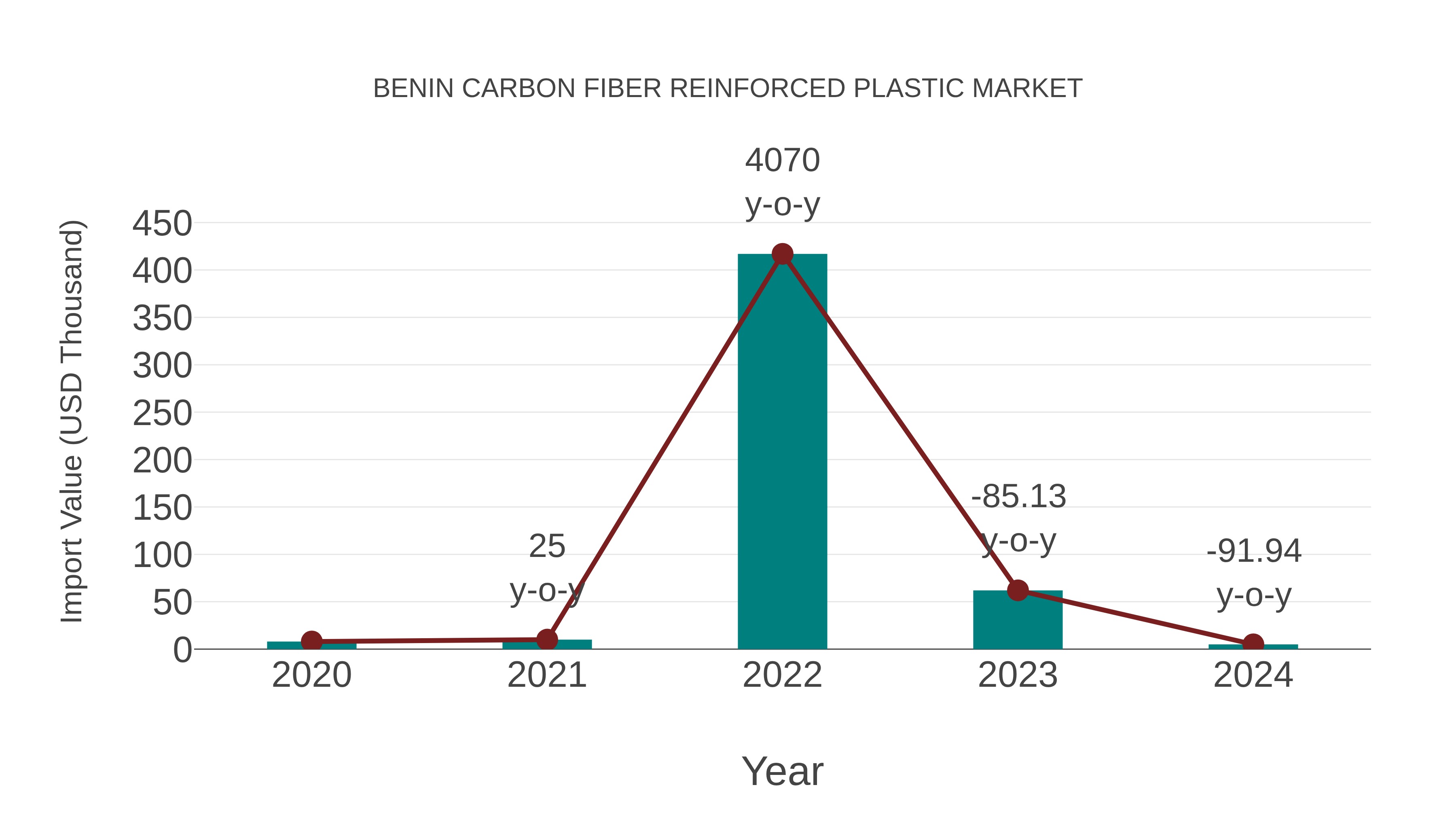  Benin Carbon Fiber Reinforced Plastic Market: Import Trend Analysis