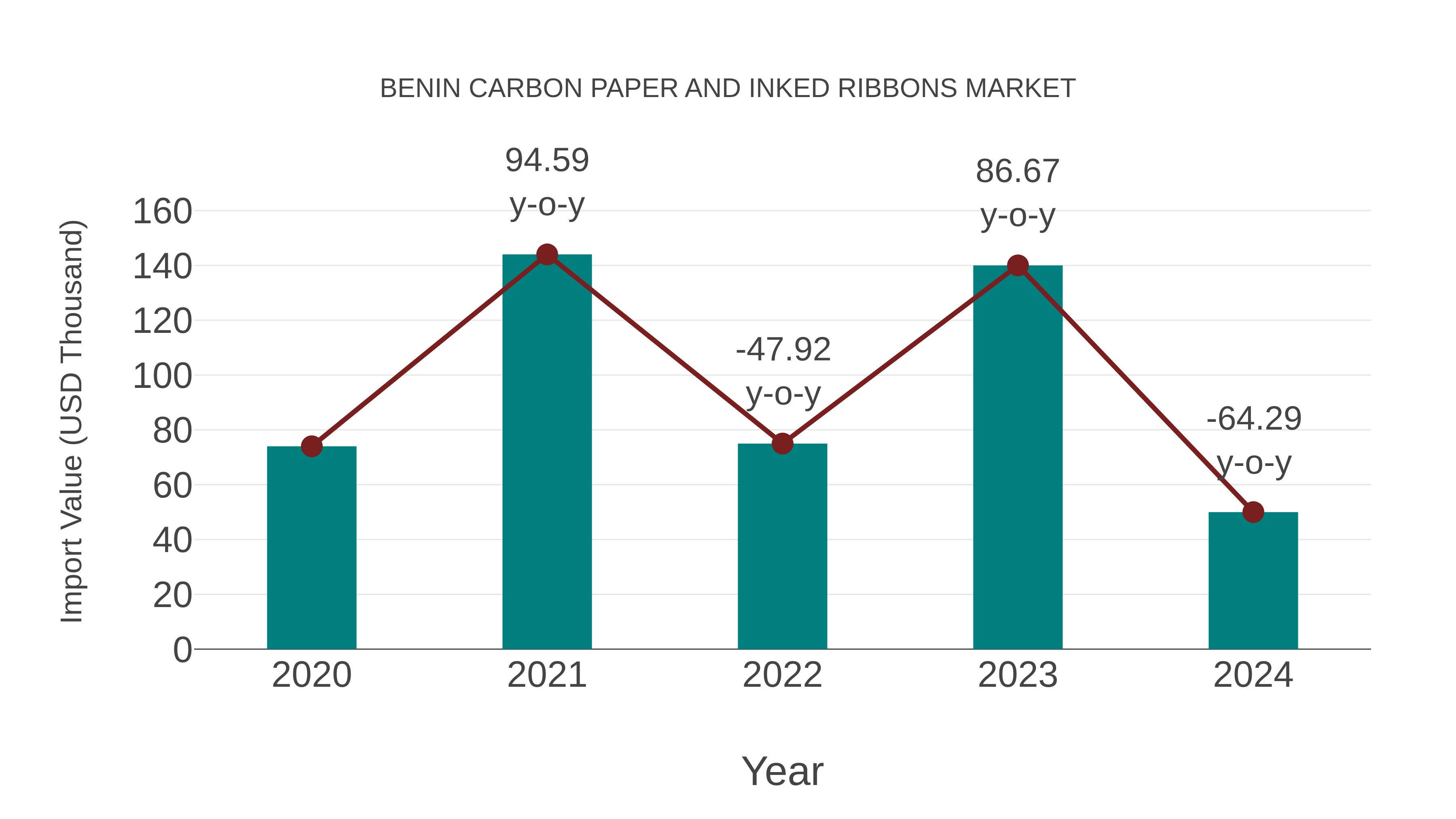  Benin Carbon Paper and Inked Ribbons Market: Import Trend Analysis