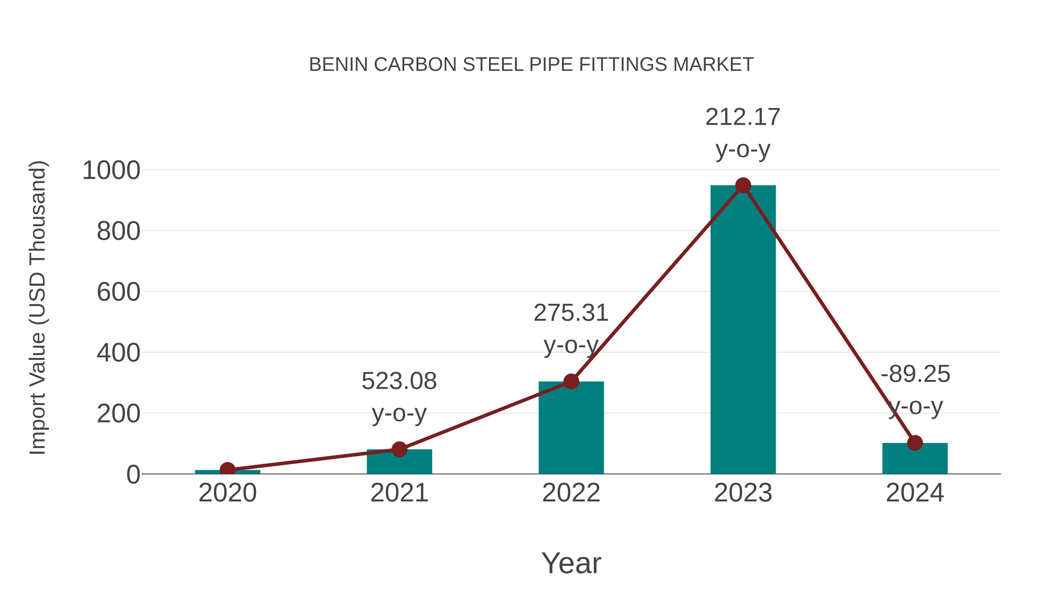 Benin Carbon Steel Pipe Fittings Market: Import Trend Analysis