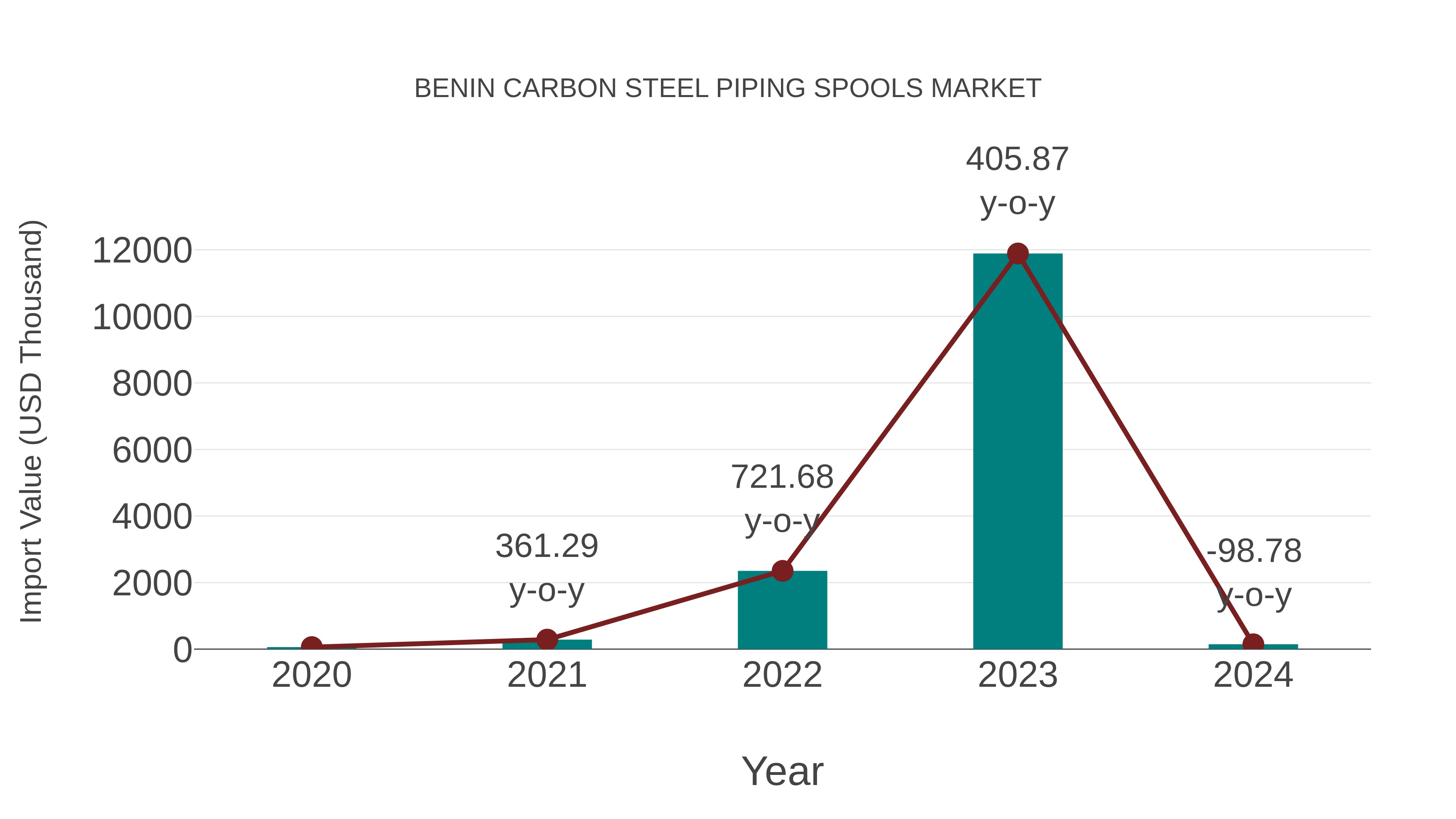  Benin Carbon Steel Piping Spools Market: Import Trend Analysis