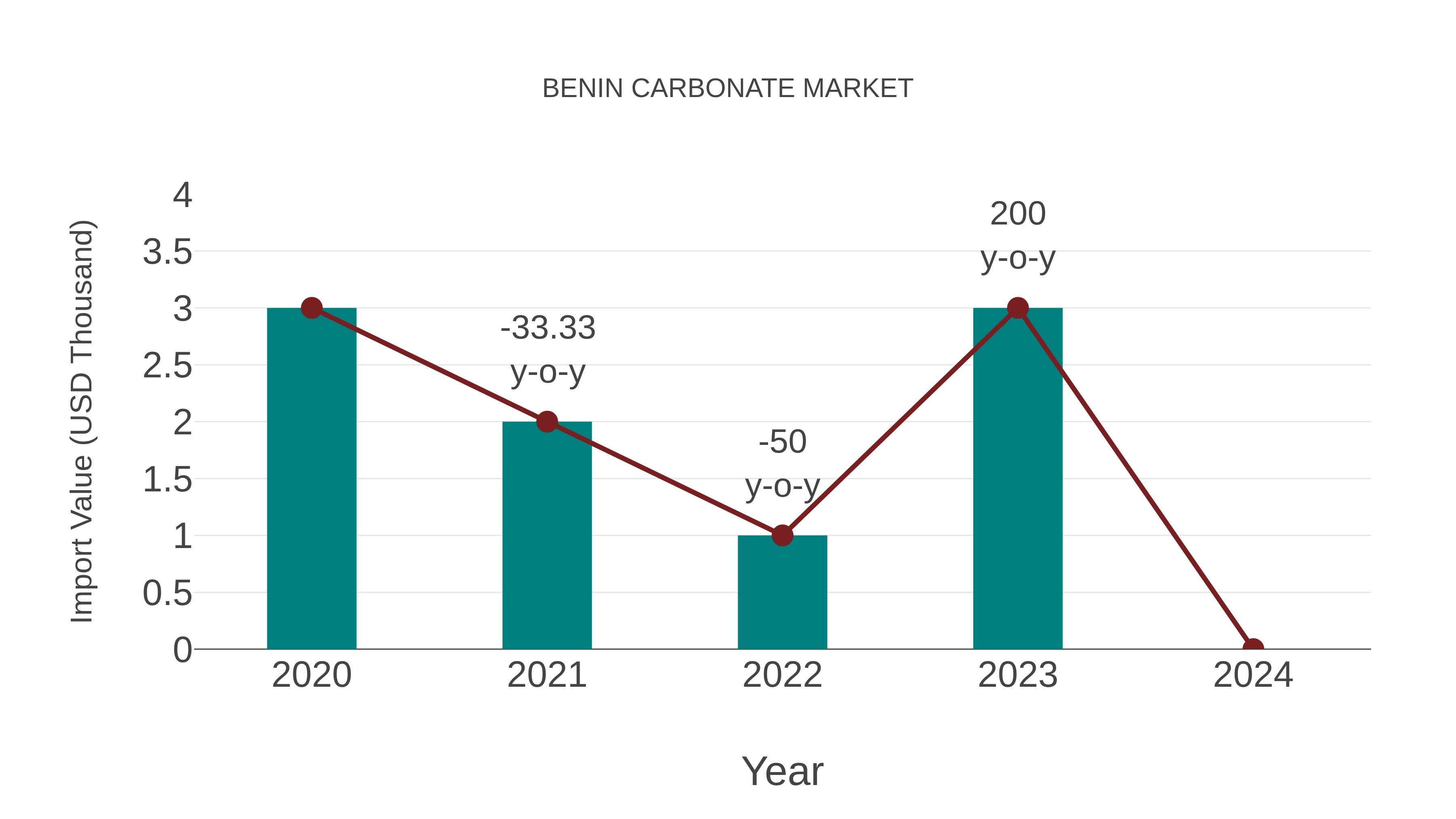  Benin Carbonate Market: Import Trend Analysis