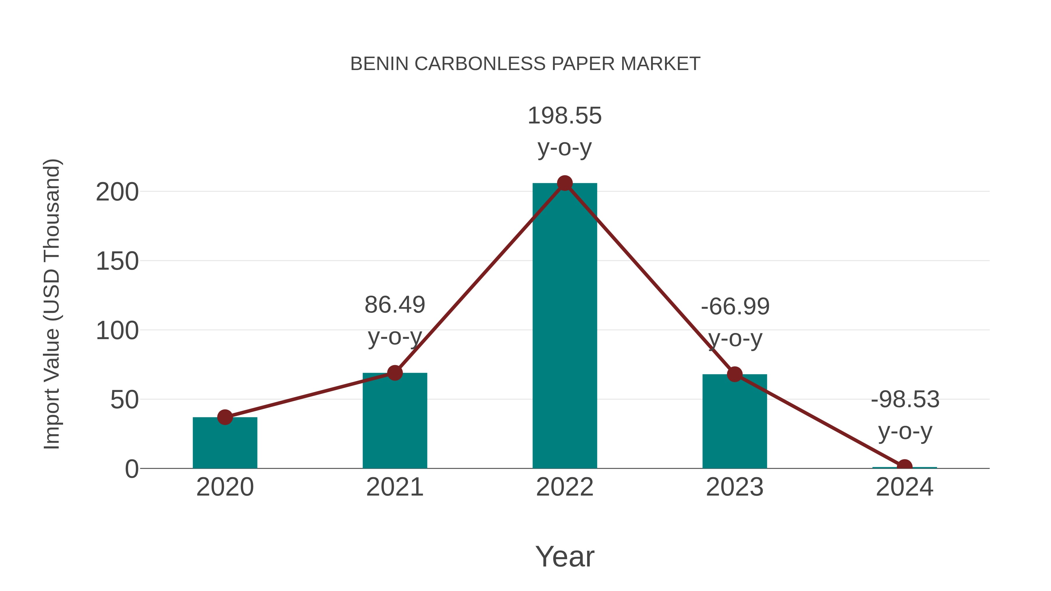 Benin Carbonless Paper Market: Import Trend Analysis