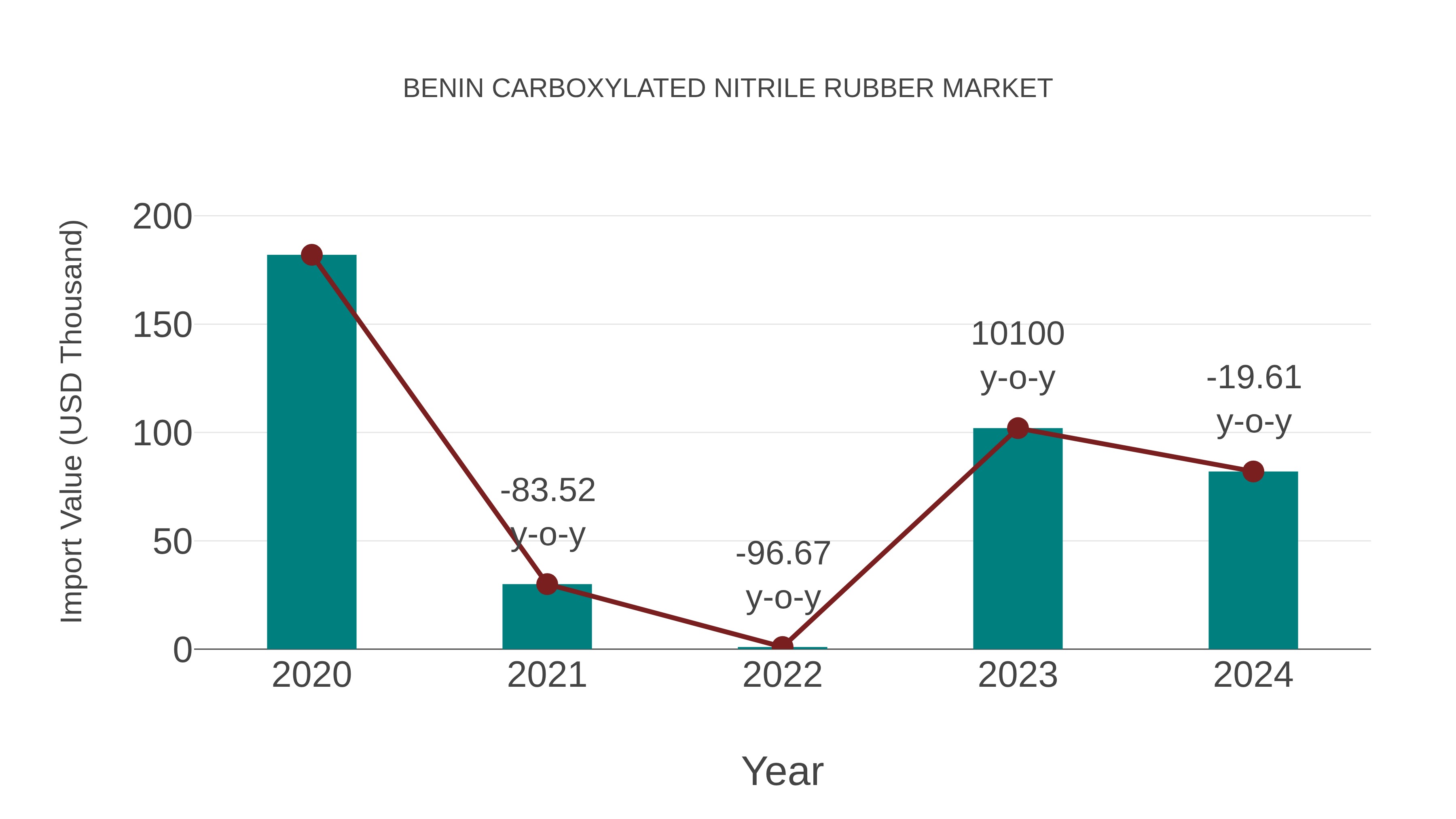 Benin Carboxylated Nitrile Rubber Market: Import Trend Analysis