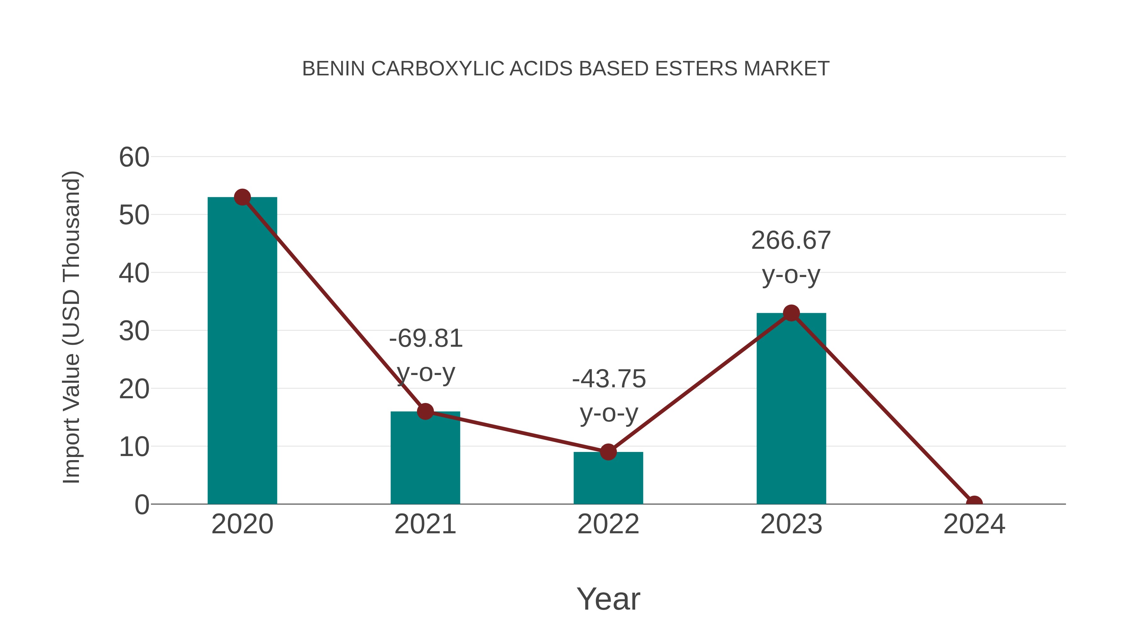  Benin Carboxylic Acids Based Esters Market: Import Trend Analysis
