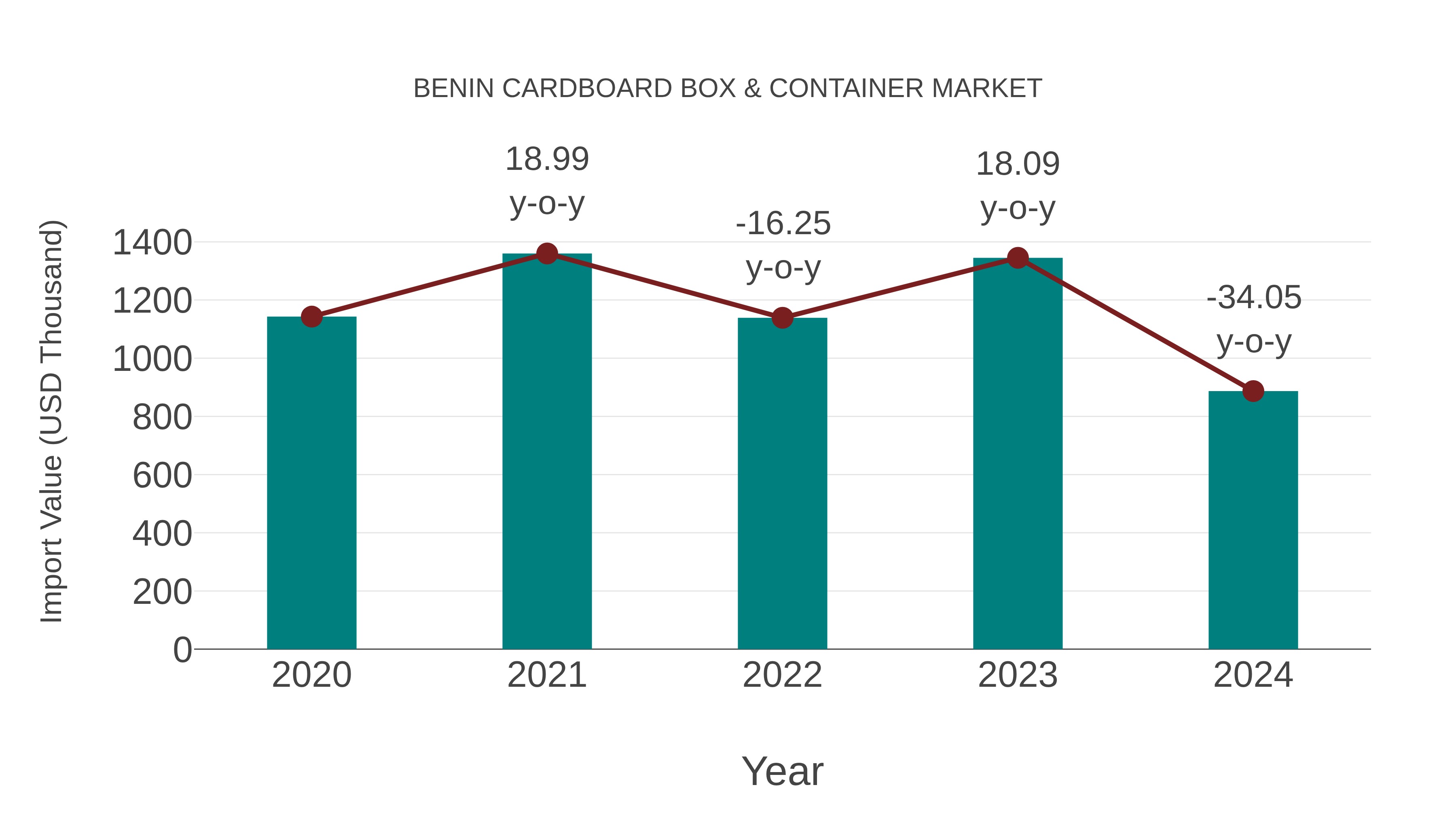 Benin Cardboard Box & Container Market: Import Trend Analysis