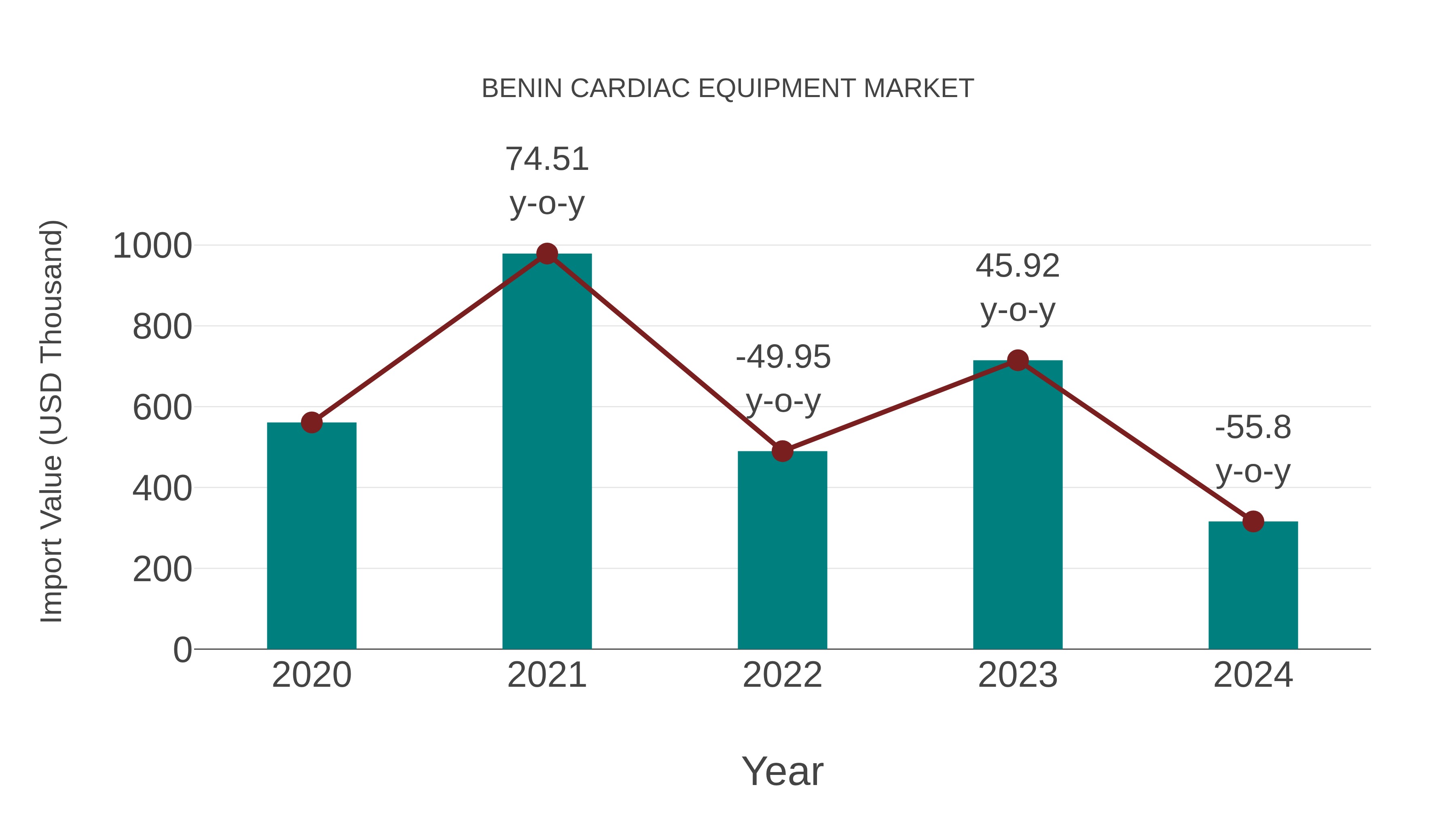  Benin Cardiac Equipment Market: Import Trend Analysis