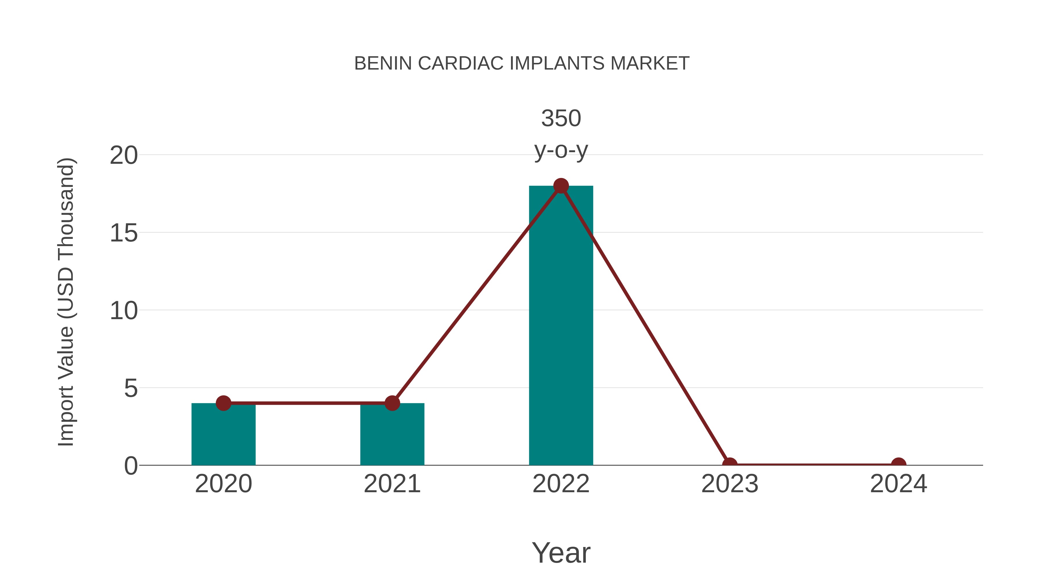  Benin Cardiac Implants Market: Import Trend Analysis