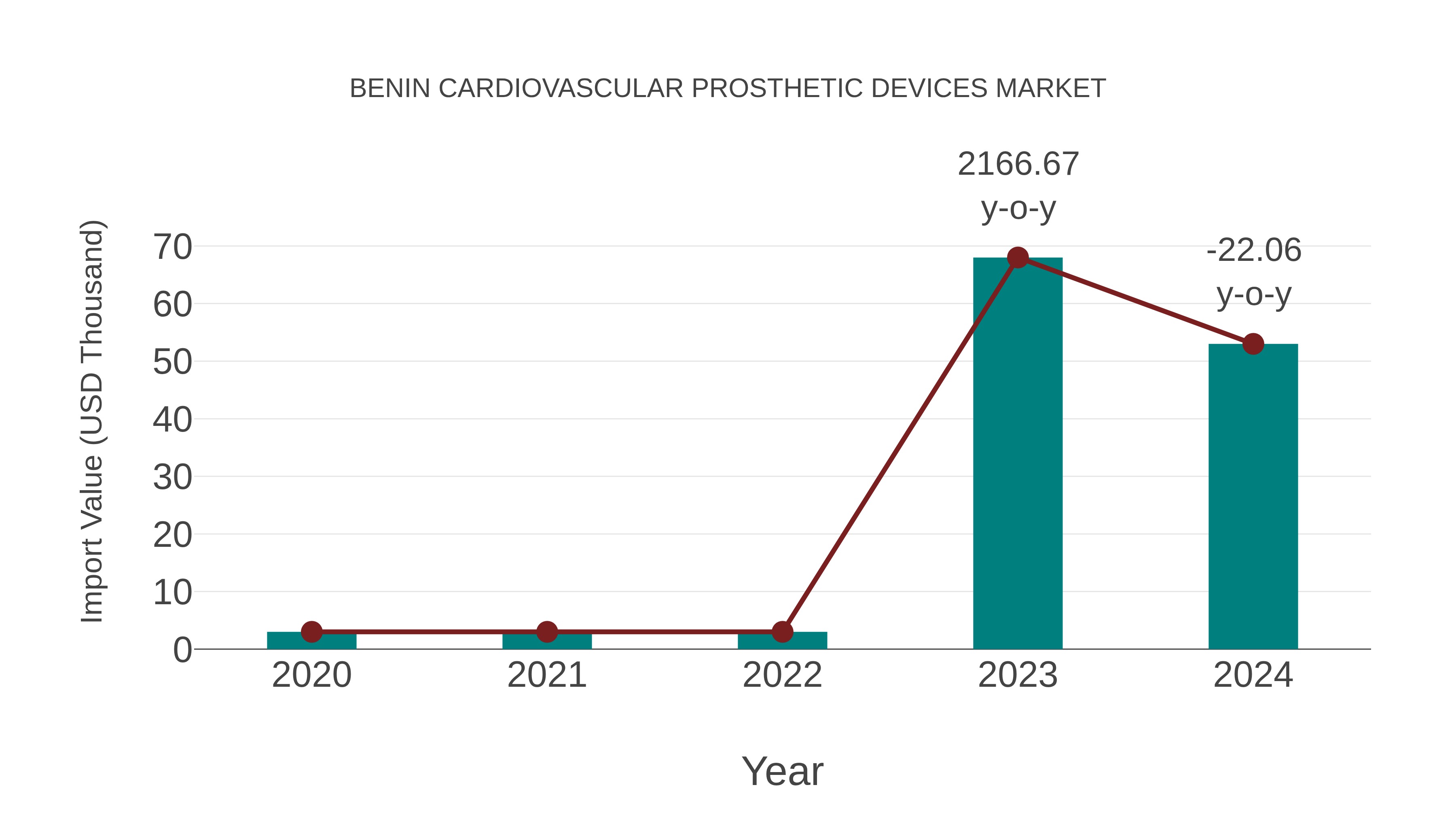  Benin Cardiovascular Prosthetic Devices Market: Import Trend Analysis