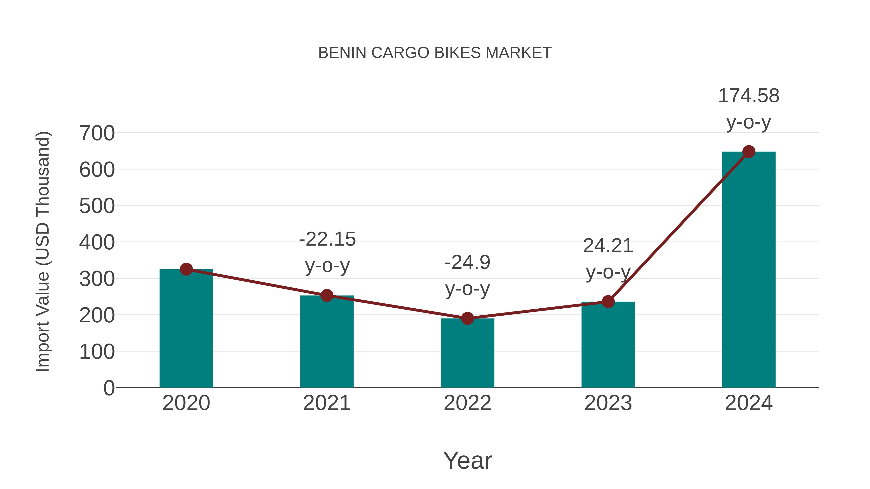  Benin Cargo Bikes Market: Import Trend Analysis