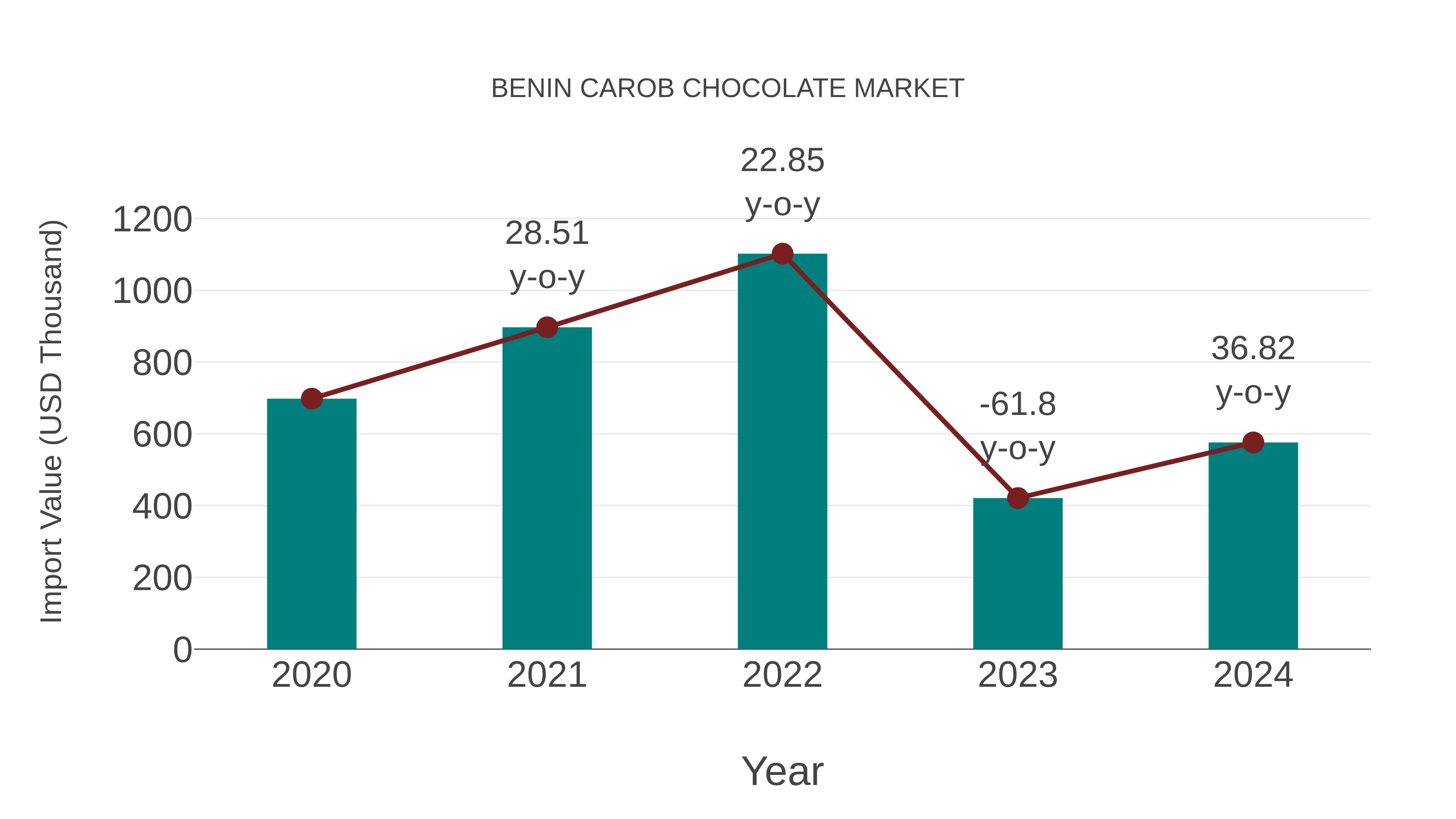 Benin Carob Chocolate Market: Import Trend Analysis