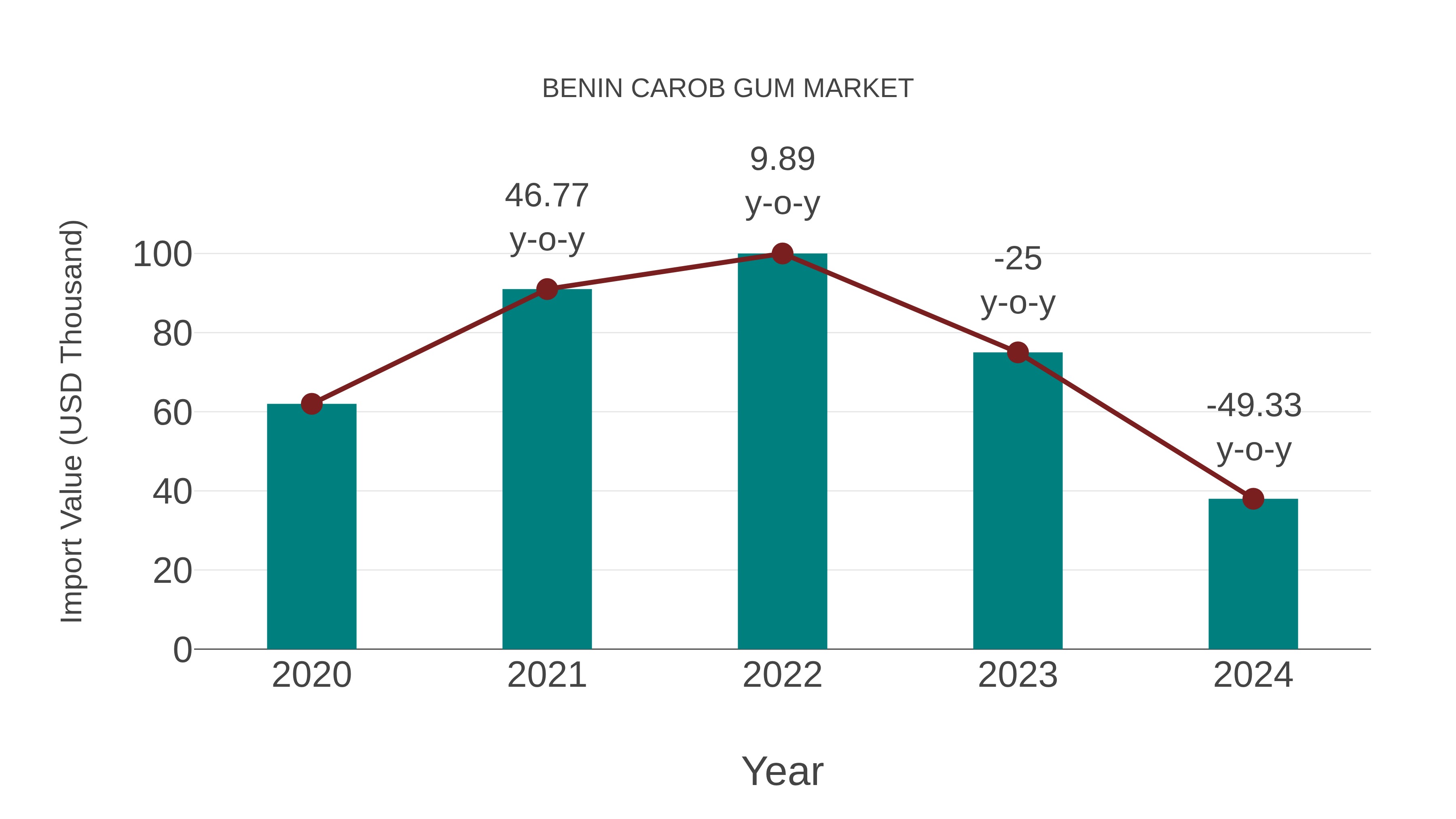  Benin Carob Gum Market: Import Trend Analysis