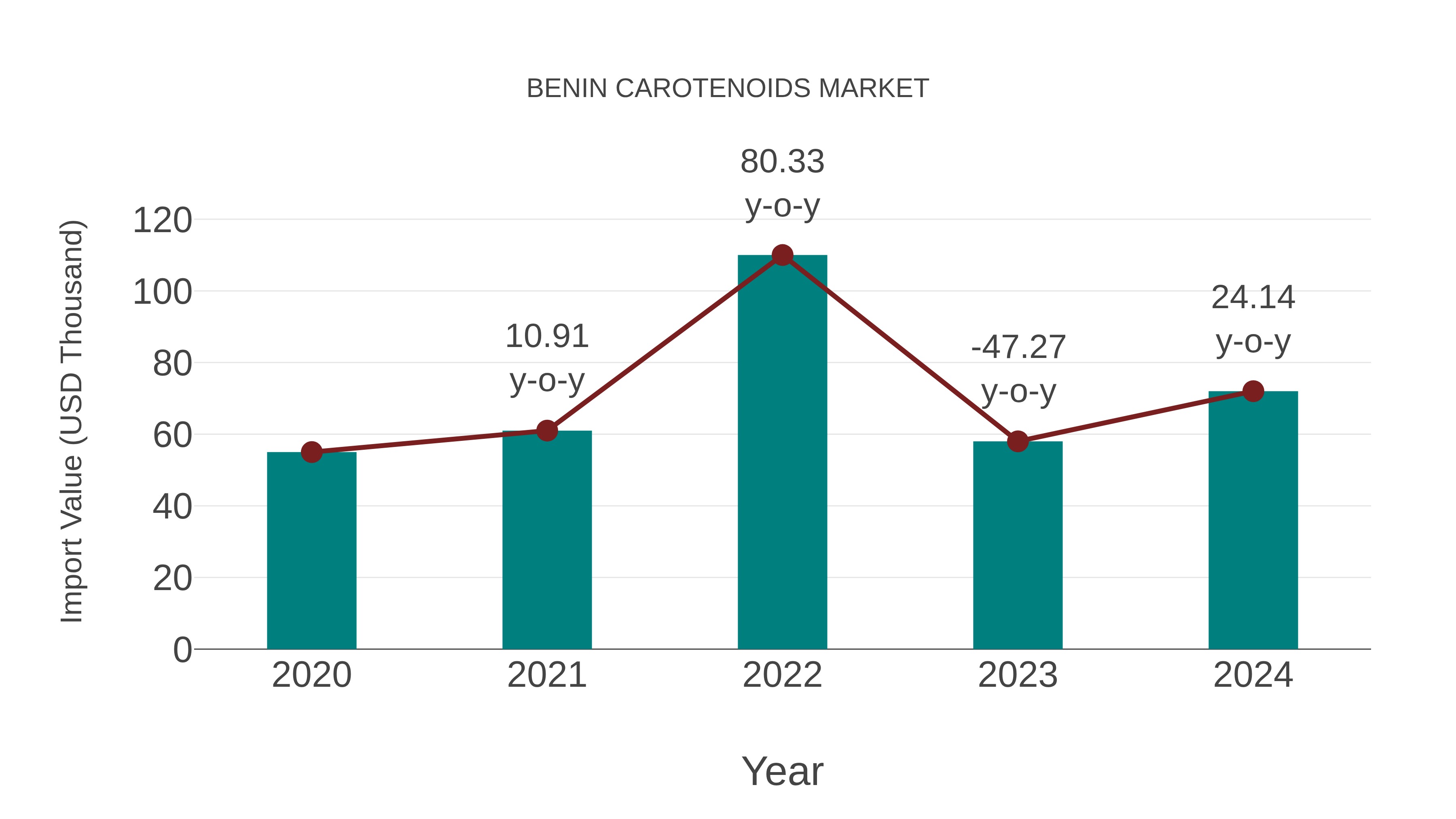  Benin Carotenoids Market: Import Trend Analysis