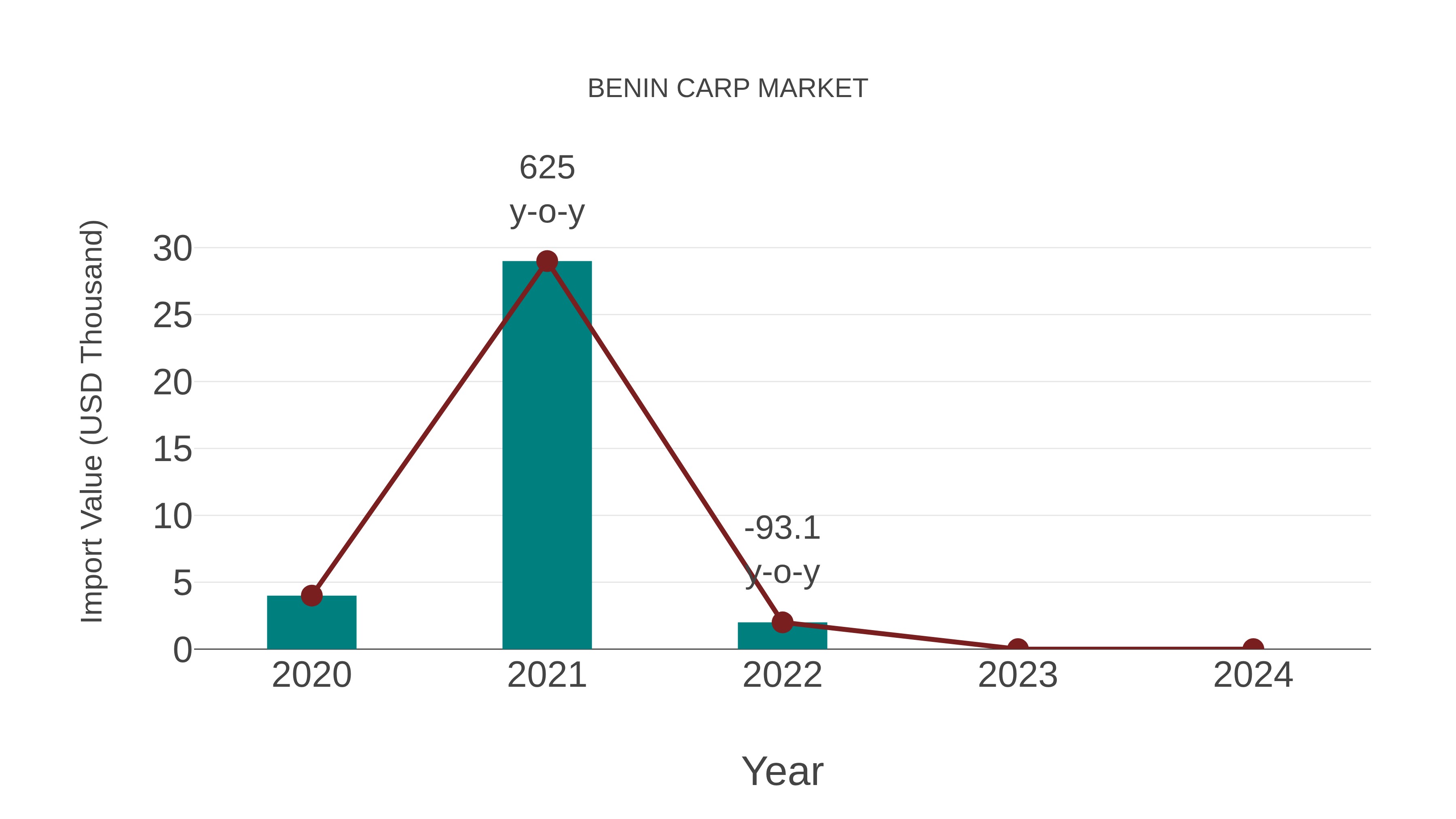  Benin Carp Market: Import Trend Analysis
