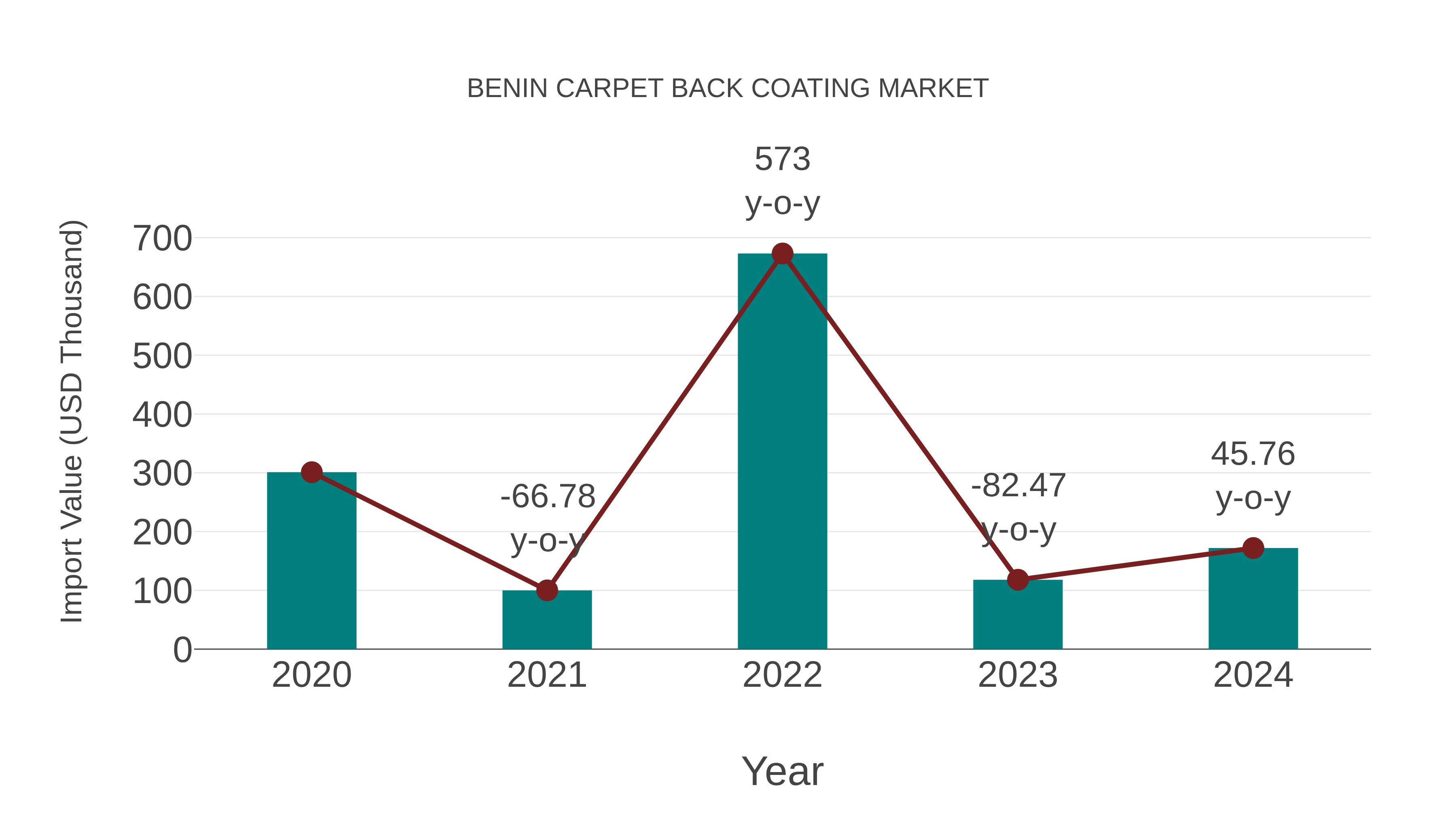  Benin Carpet Back Coating Market: Import Trend Analysis