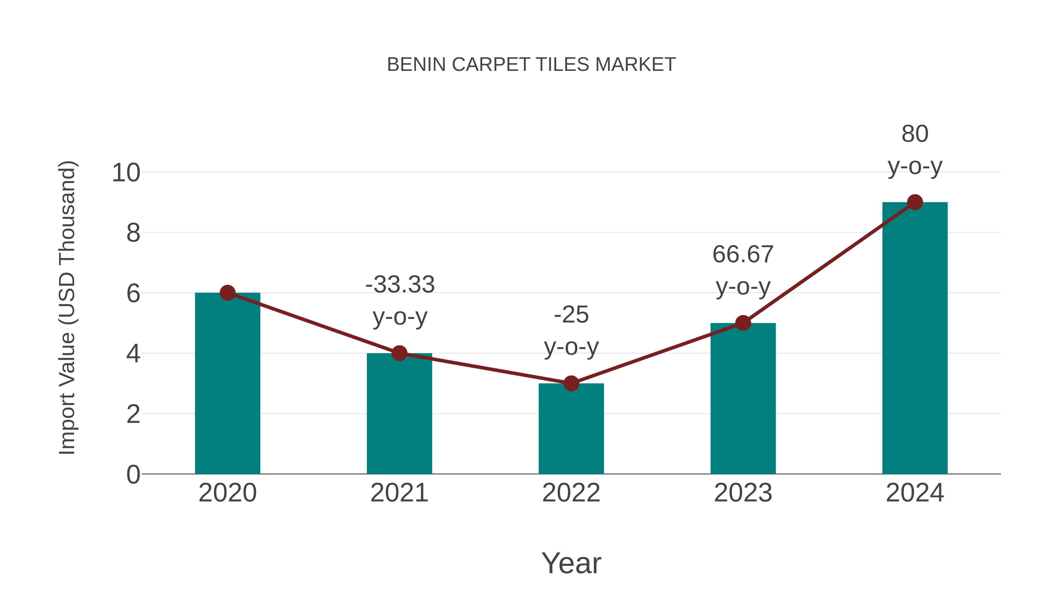  Benin Carpet Tiles Market: Import Trend Analysis