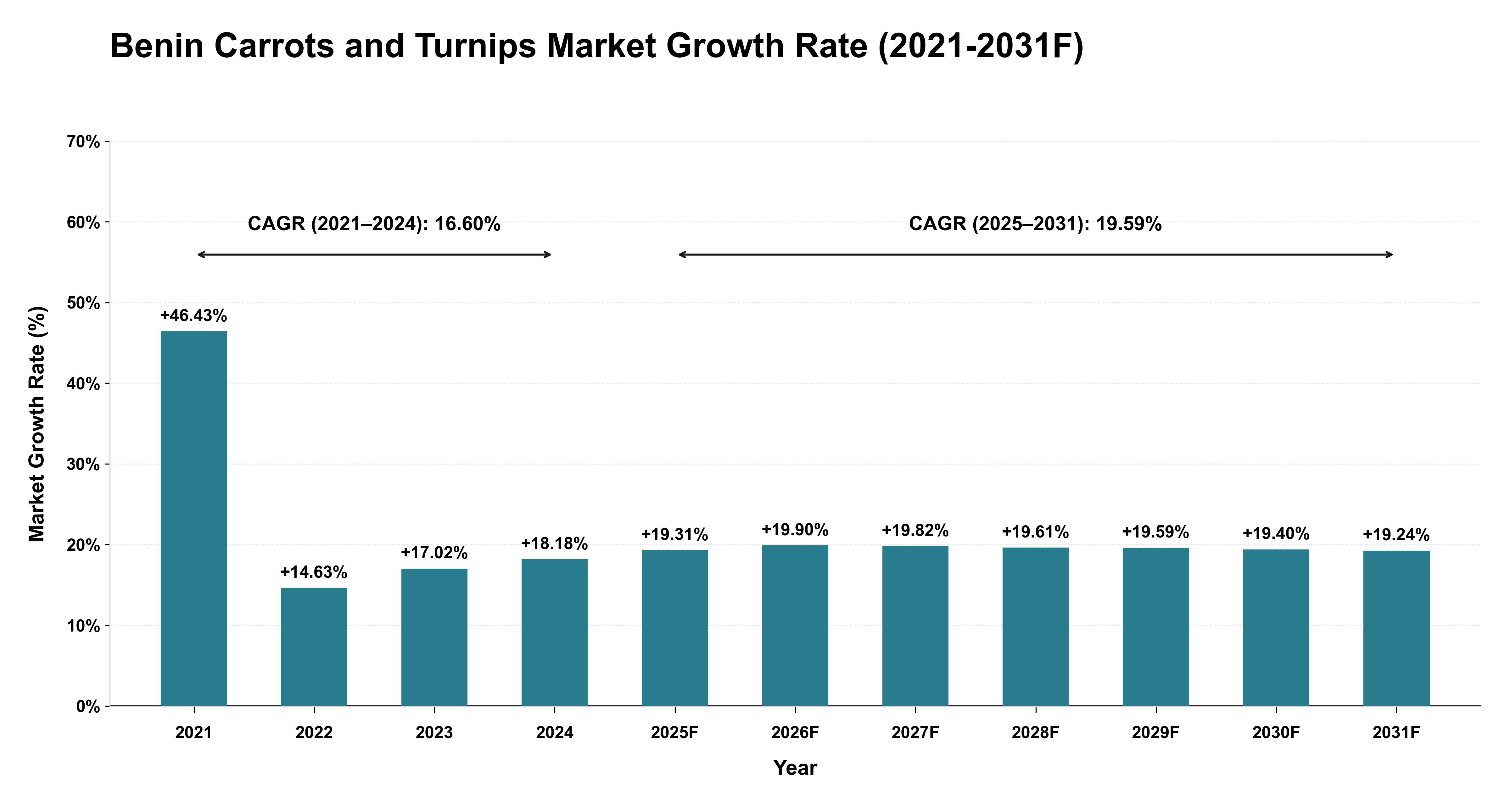 Benin Carrots and Turnips Market Year-wise Growth Rate (2021-2031F)