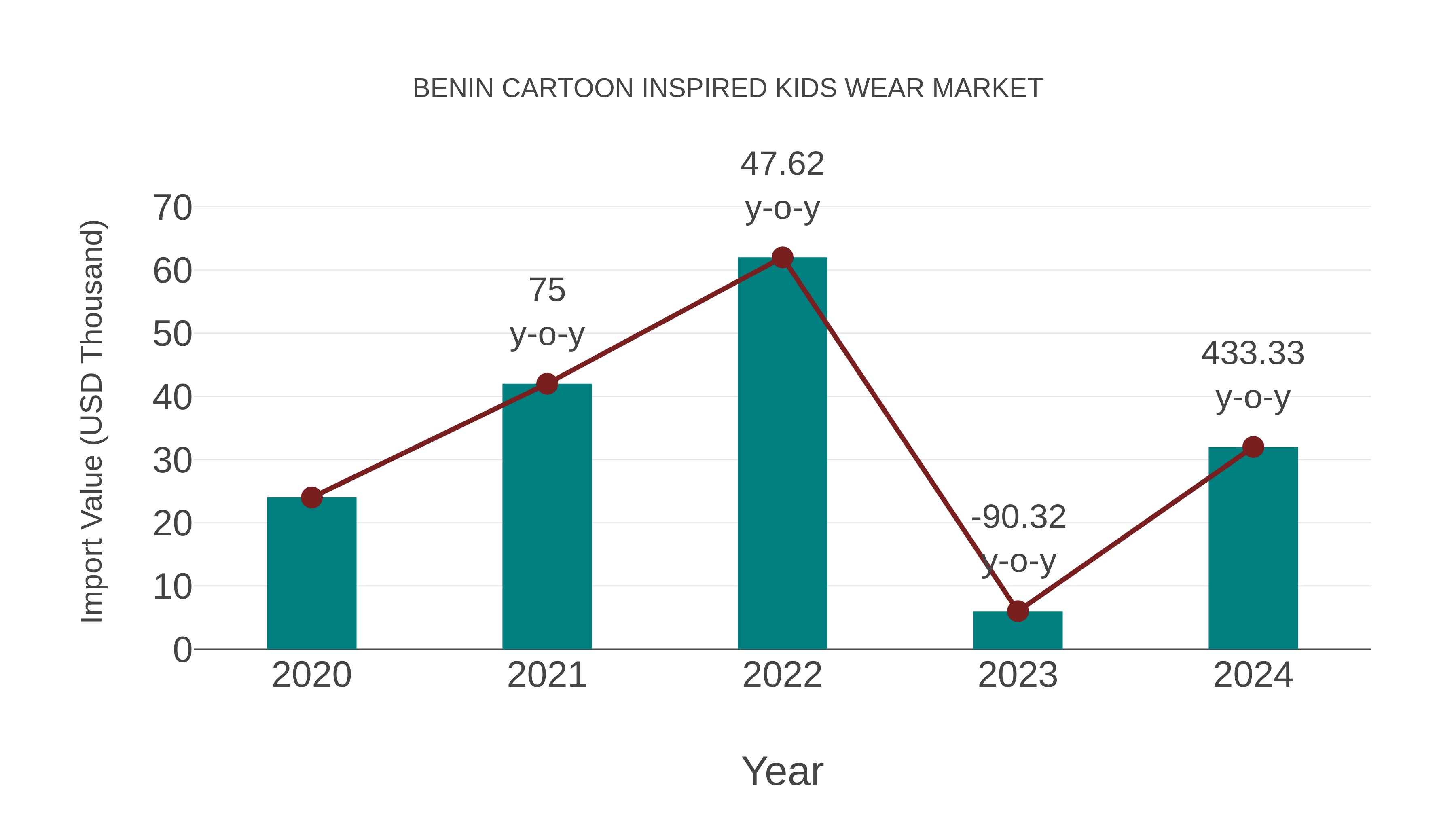  Benin Cartoon Inspired Kids Wear Market: Import Trend Analysis