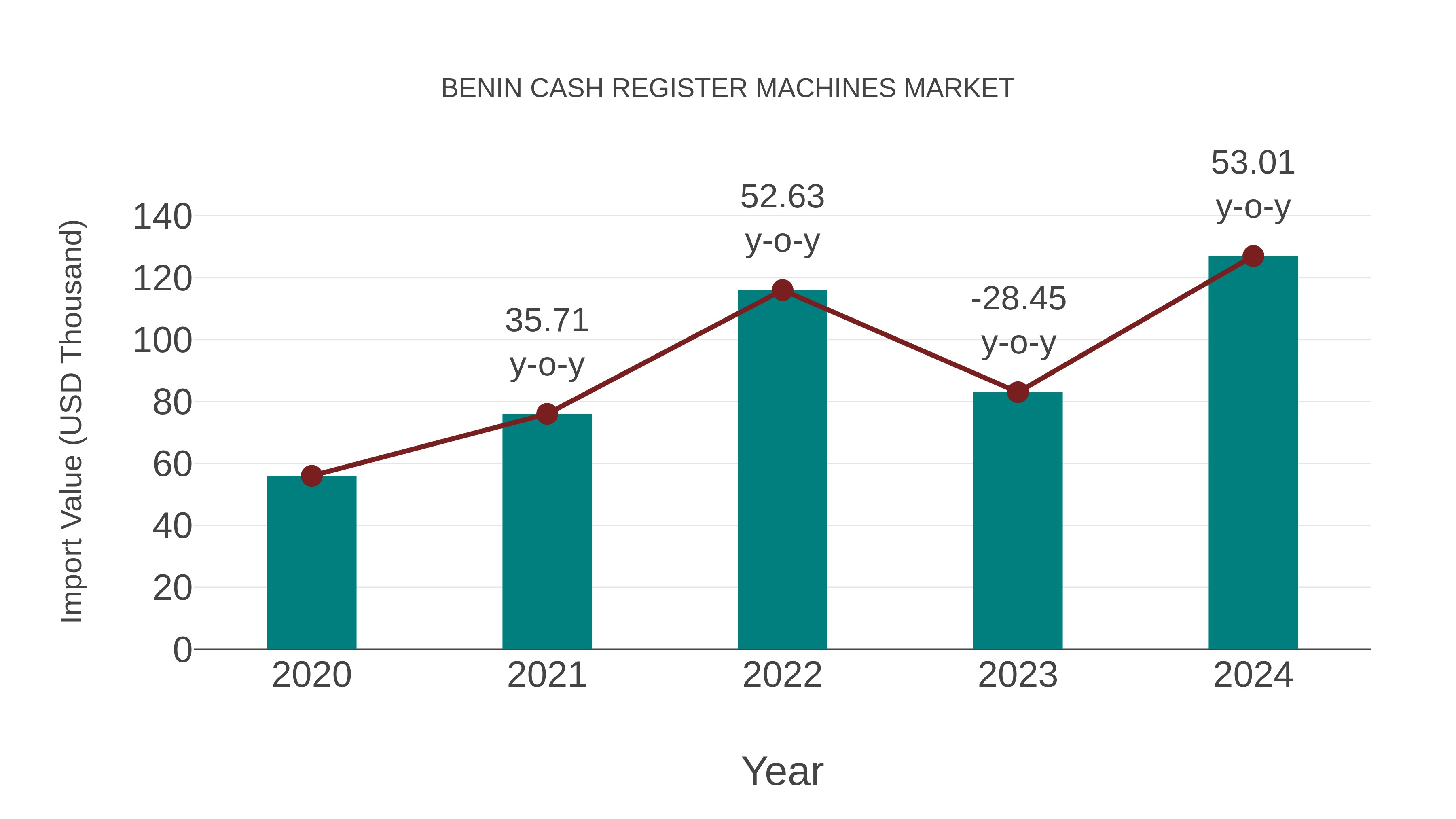  Benin Cash Register Machines Market: Import Trend Analysis