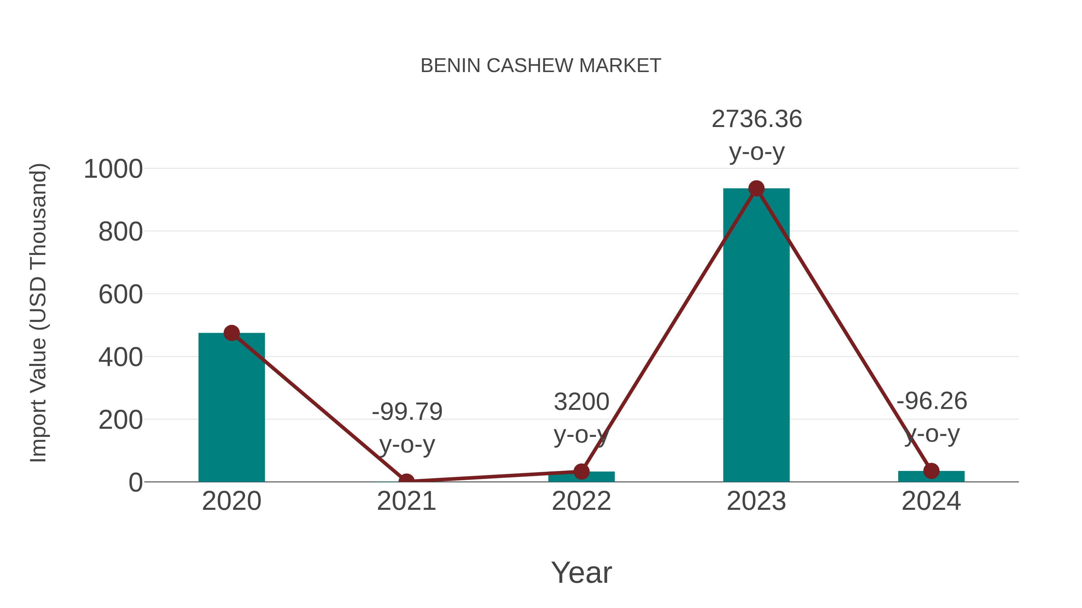 Benin Cashew Market: Import Trend Analysis