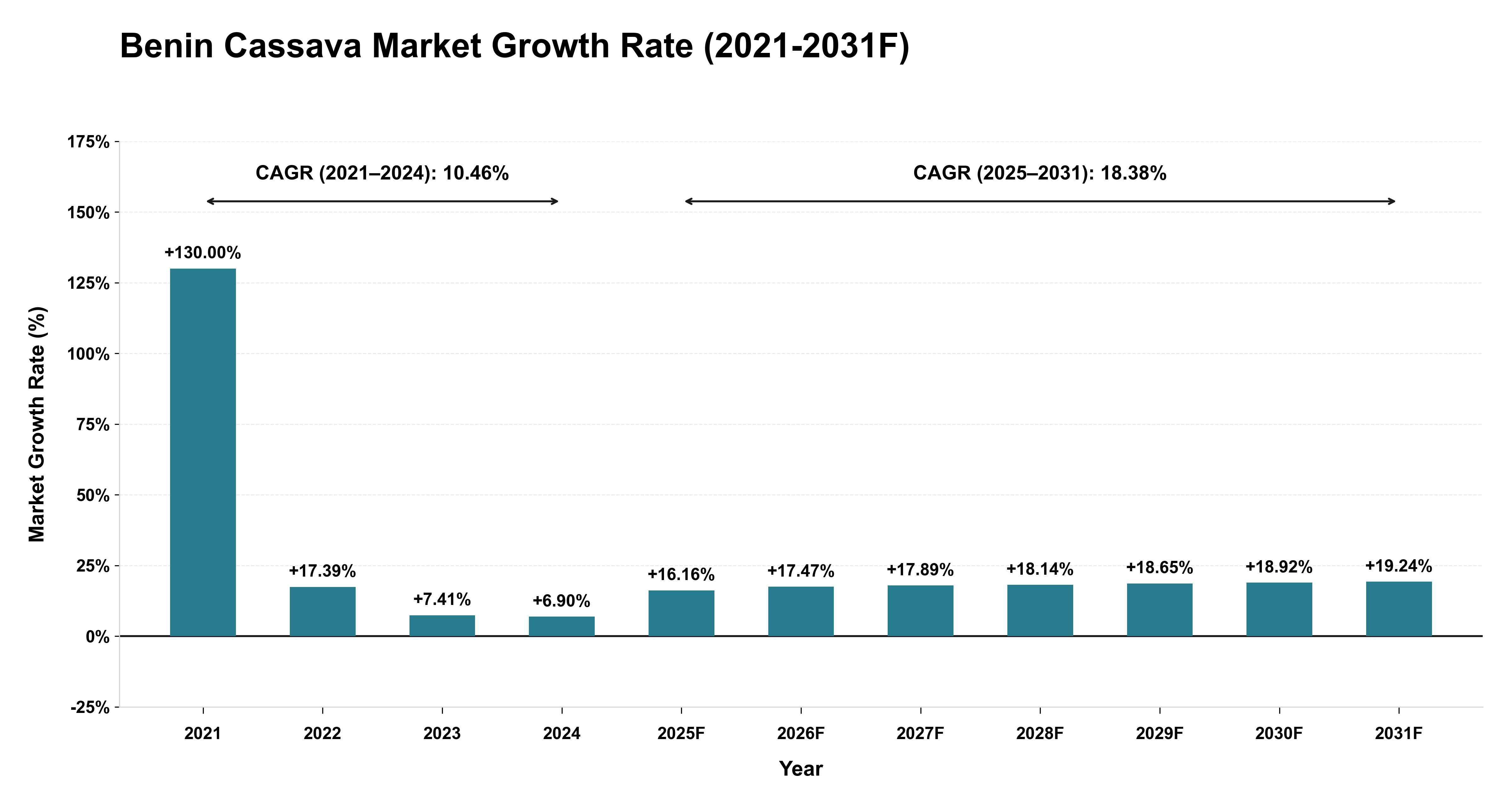 Benin Cassava Market Year-wise Growth Rate (2021-2031F)