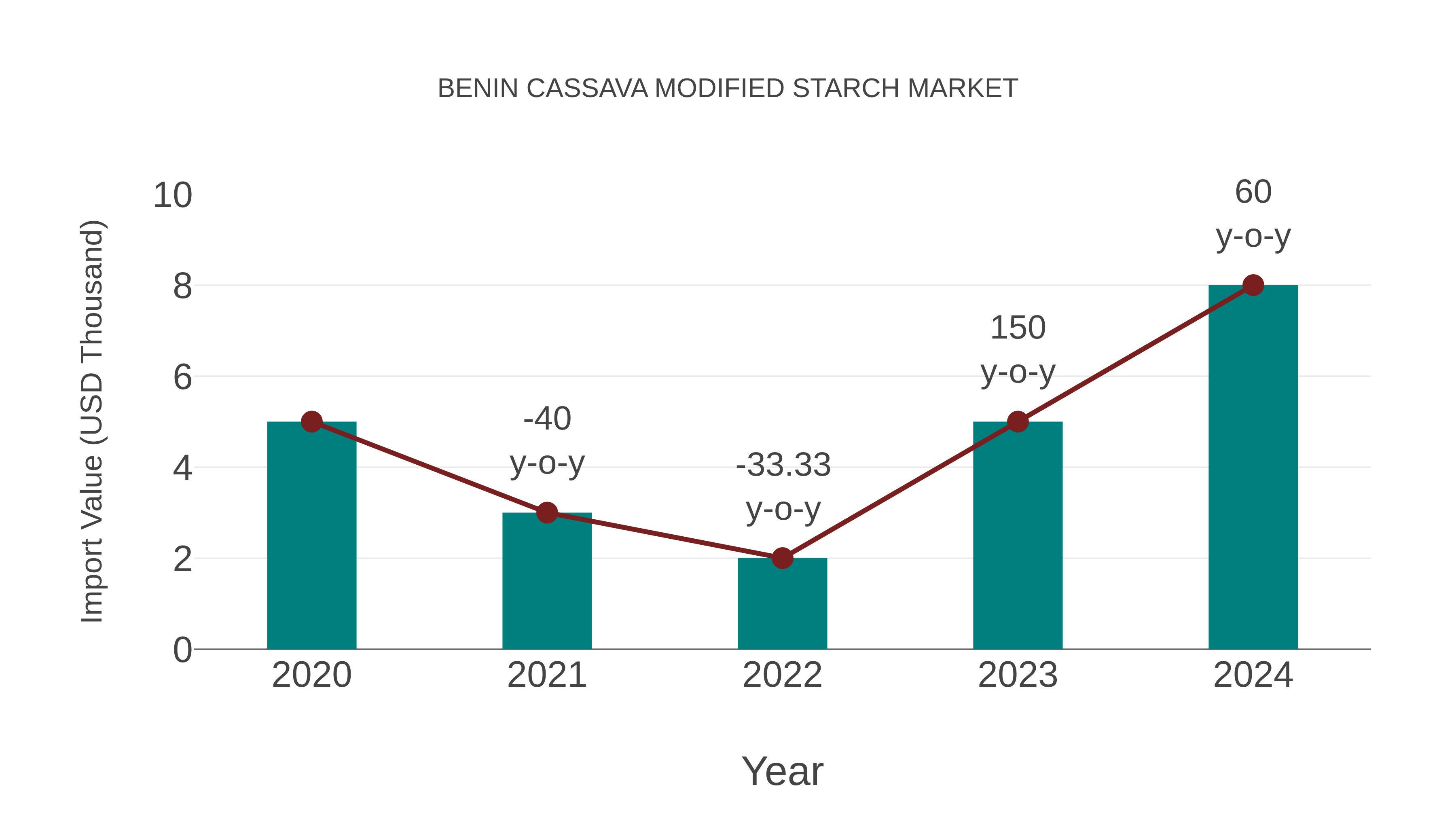  Benin Cassava Modified Starch Market: Import Trend Analysis