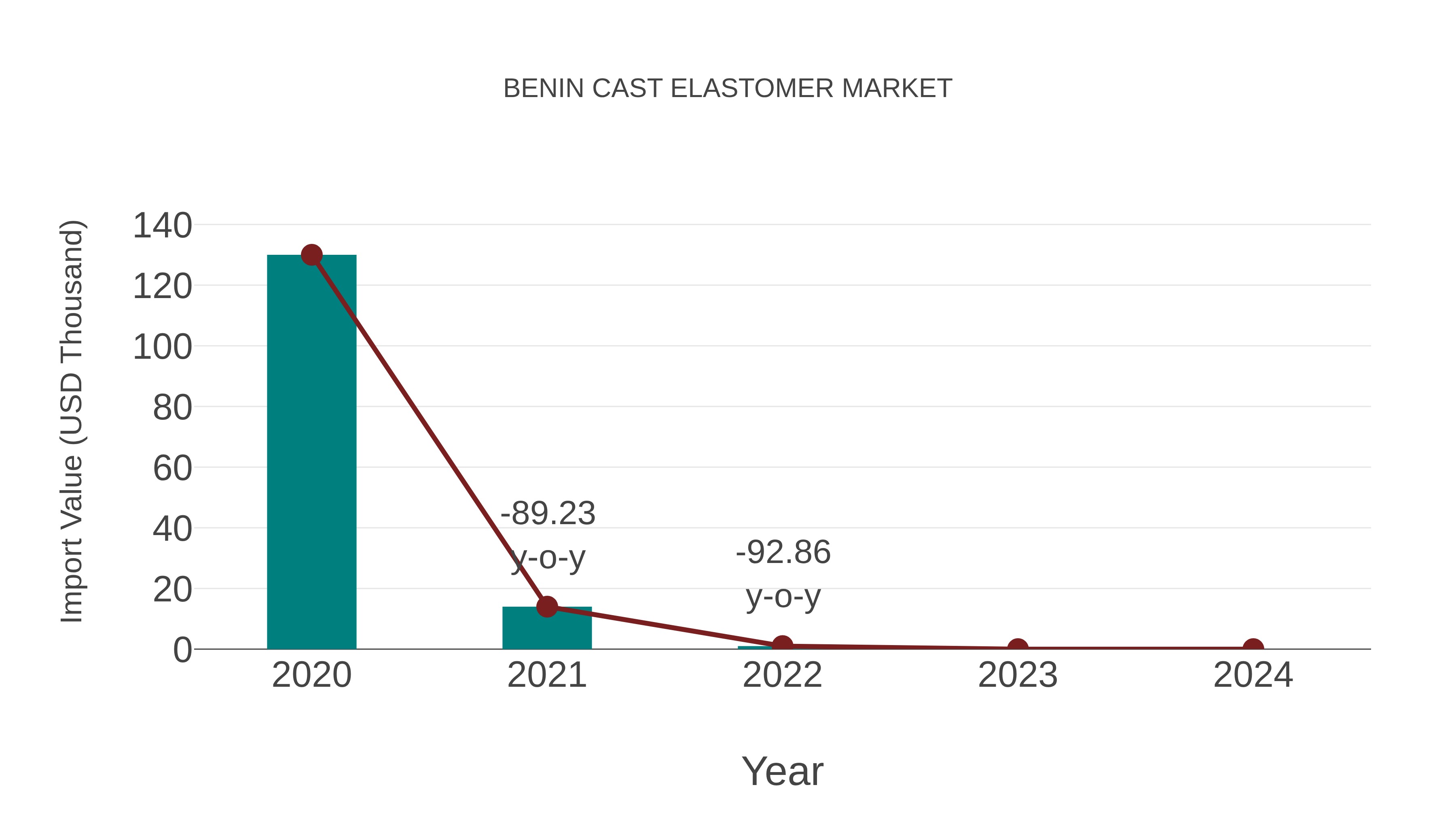  Benin Cast Elastomer Market: Import Trend Analysis