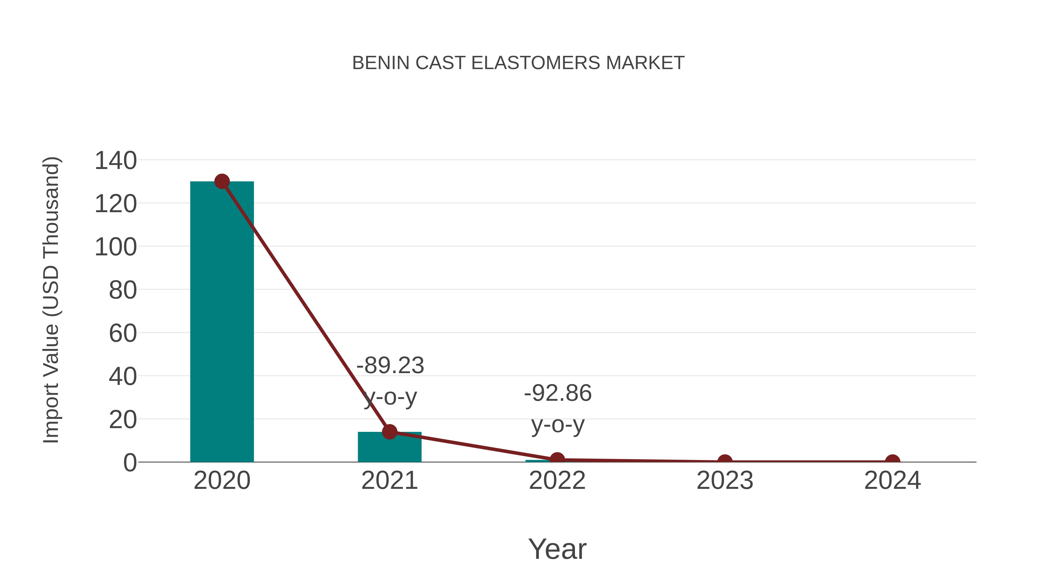  Benin Cast Elastomers Market: Import Trend Analysis
