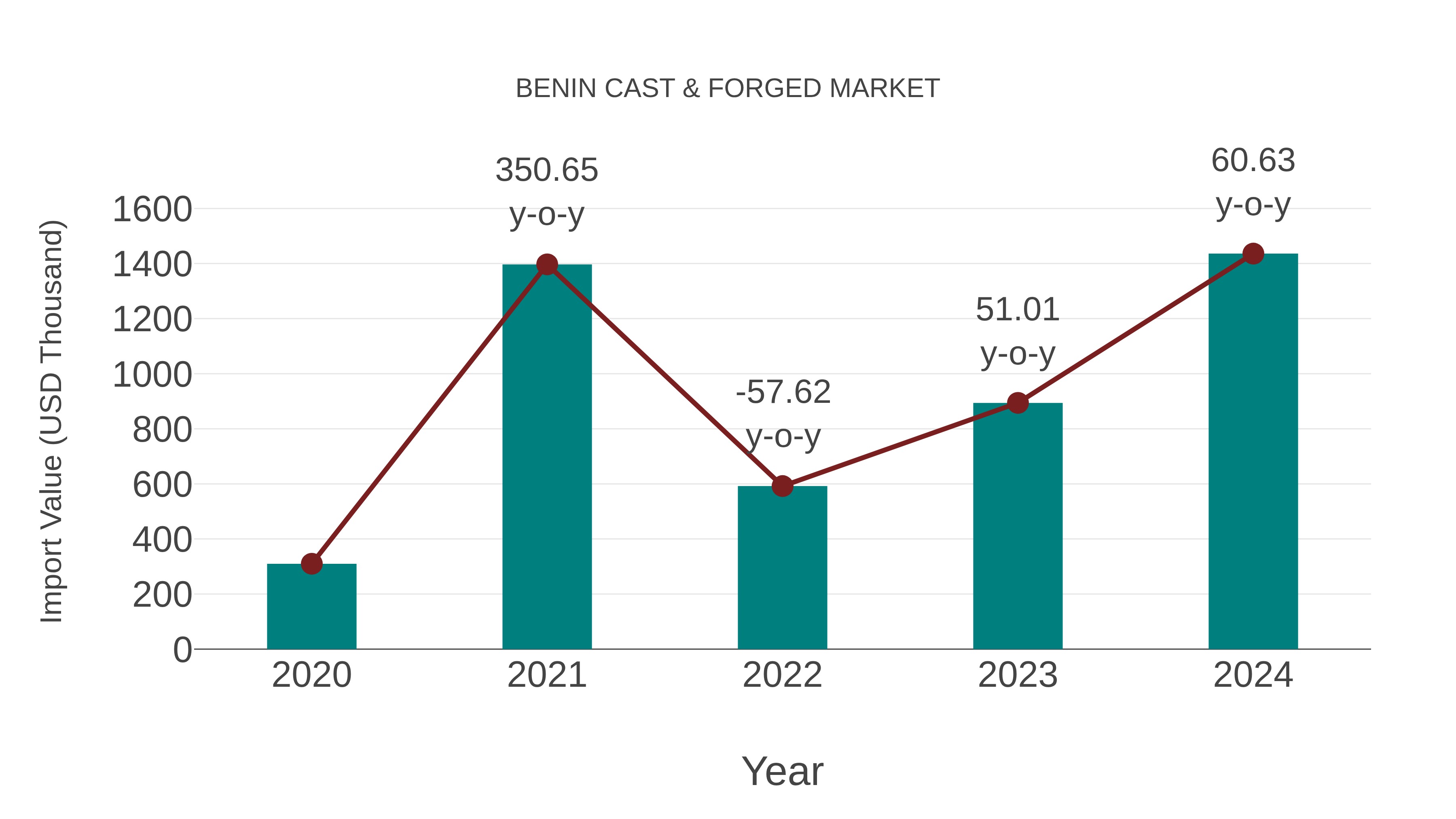  Benin Cast & Forged Market: Import Trend Analysis