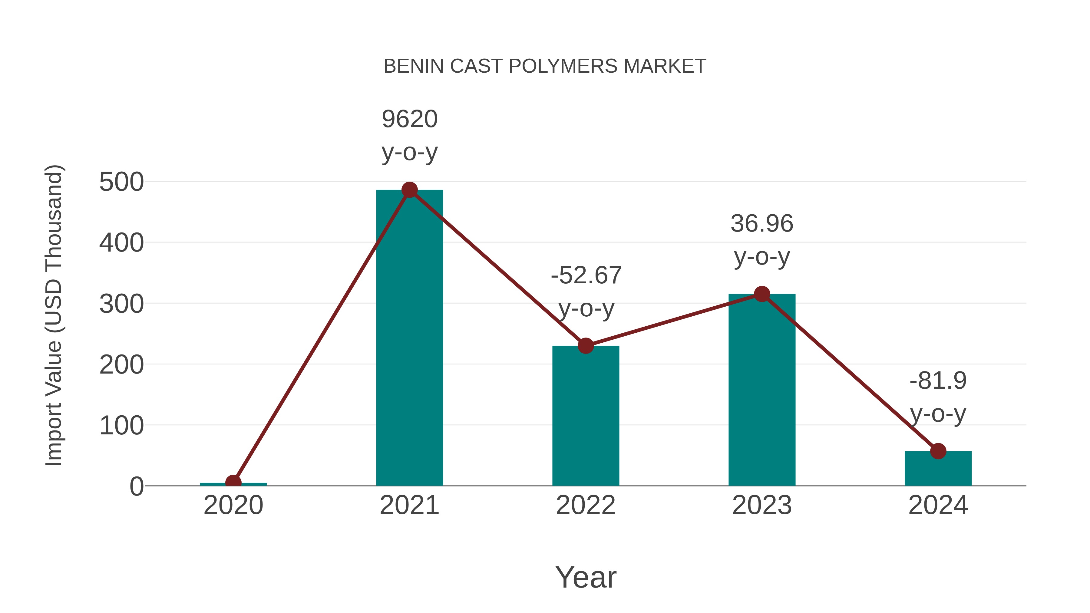 Benin Cast Polymers Market: Import Trend Analysis