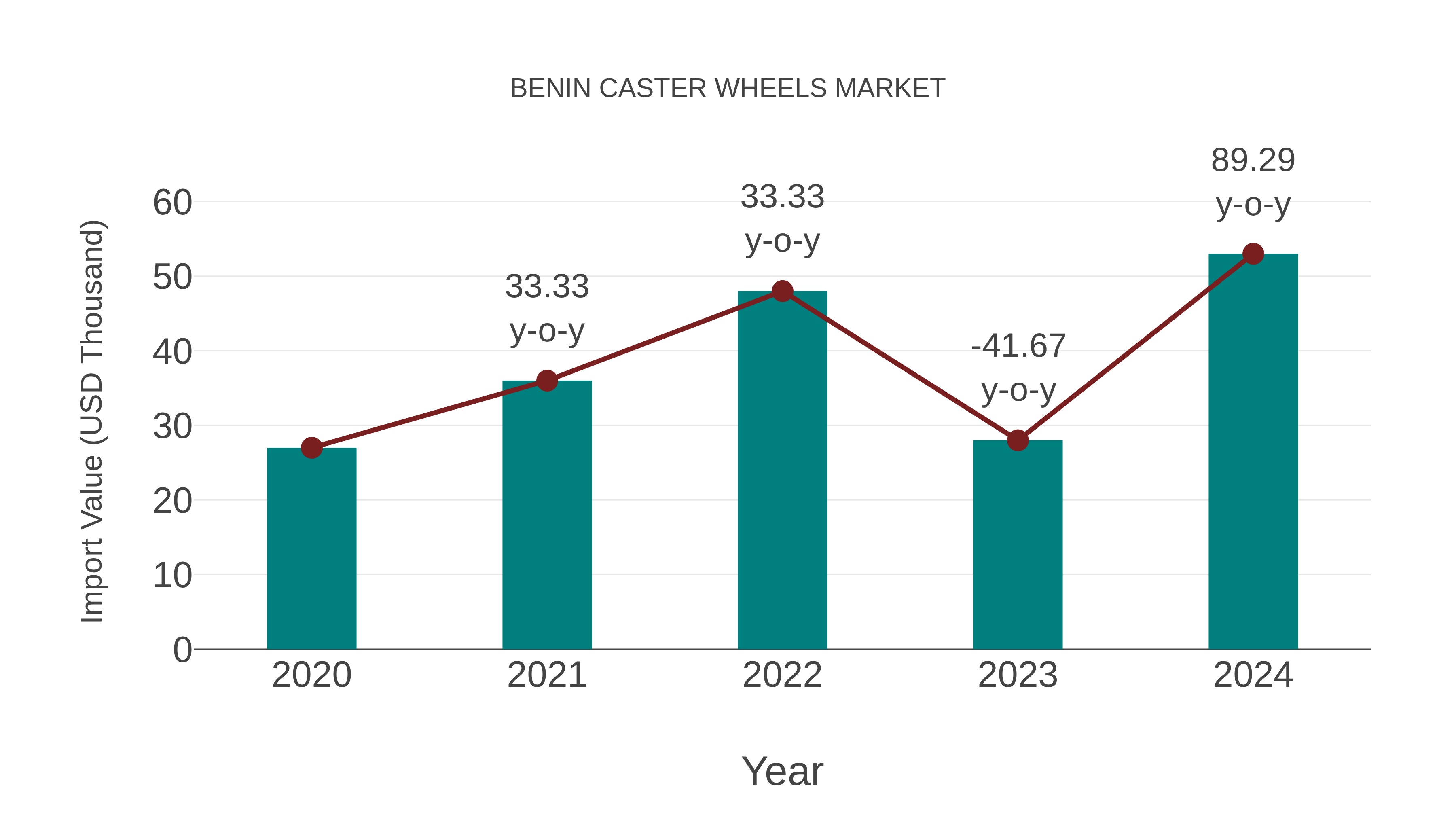  Benin Caster Wheels Market: Import Trend Analysis