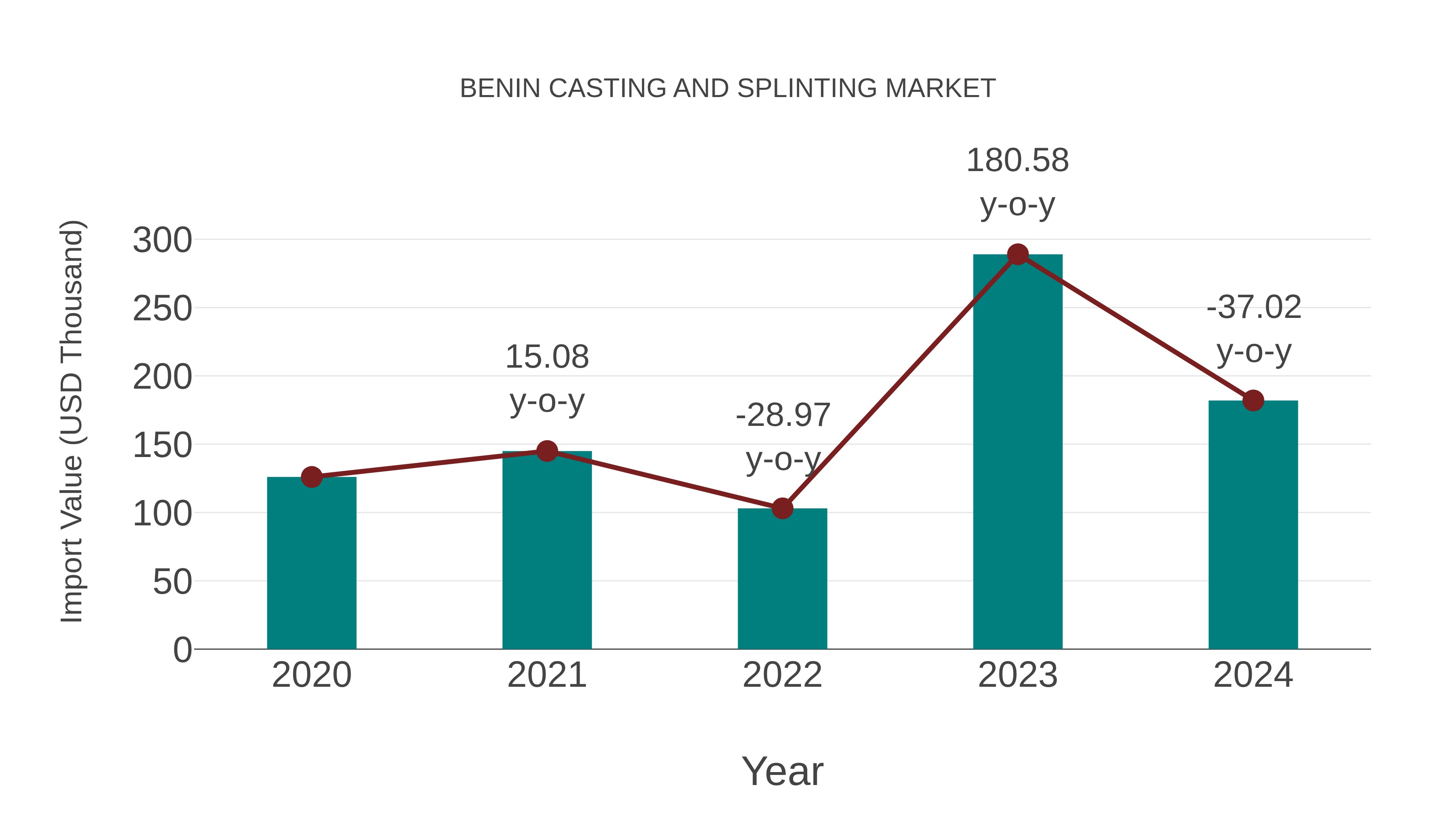 Benin Casting and Splinting Market: Import Trend Analysis