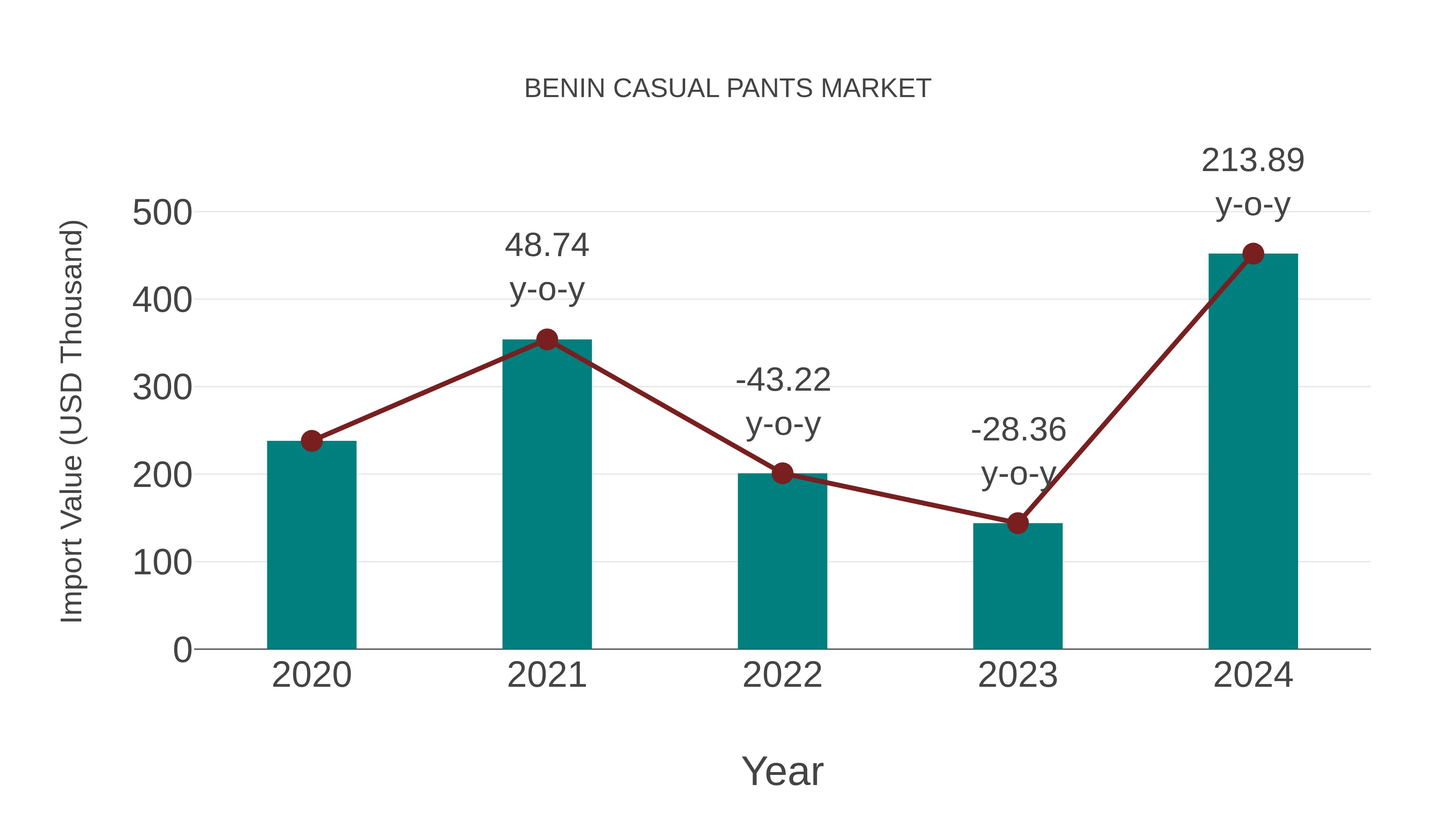  Benin Casual Pants Market: Import Trend Analysis