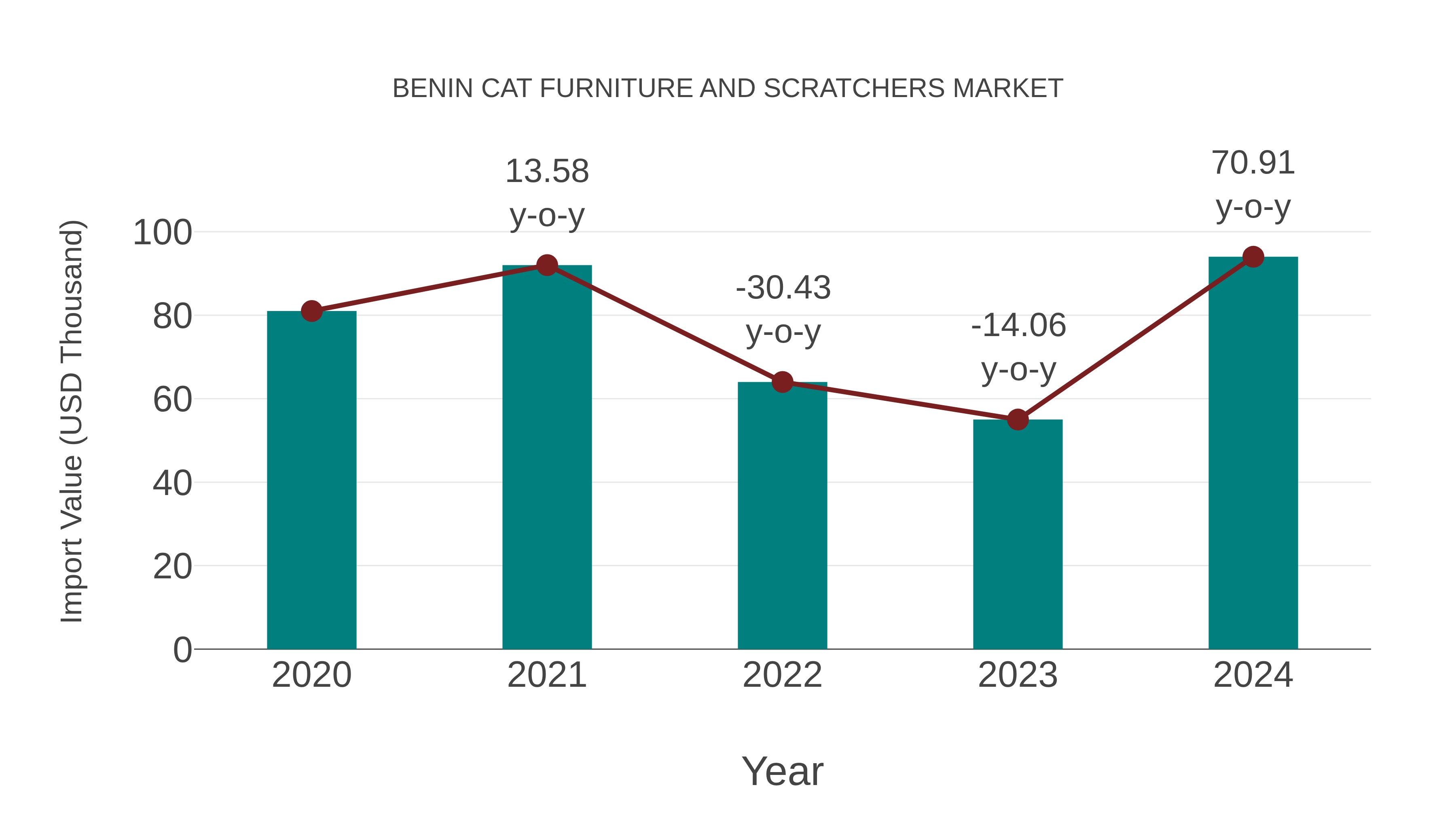 Benin Cat Furniture and Scratchers Market: Import Trend Analysis