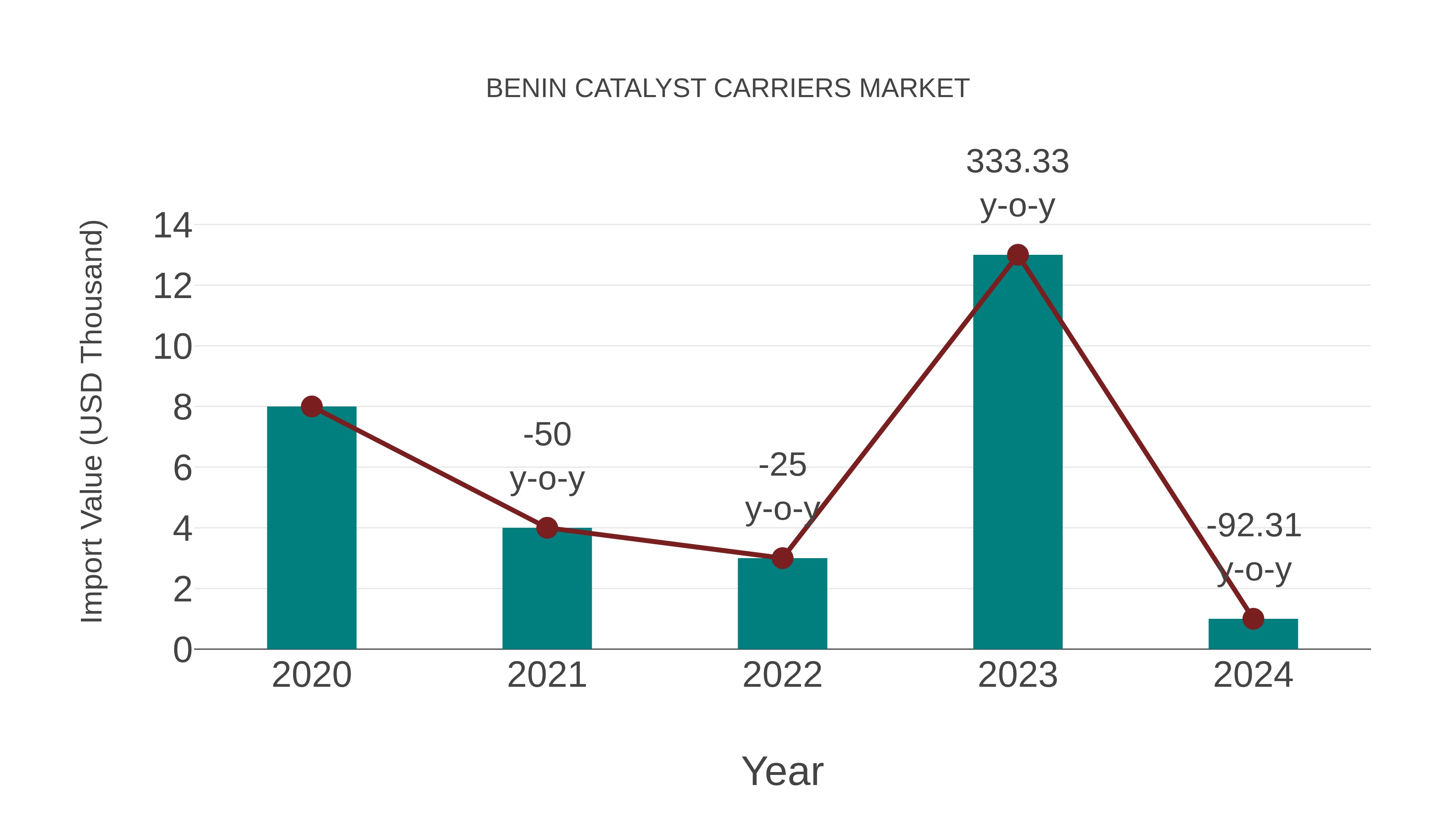 Benin Catalyst Carriers Market: Import Trend Analysis