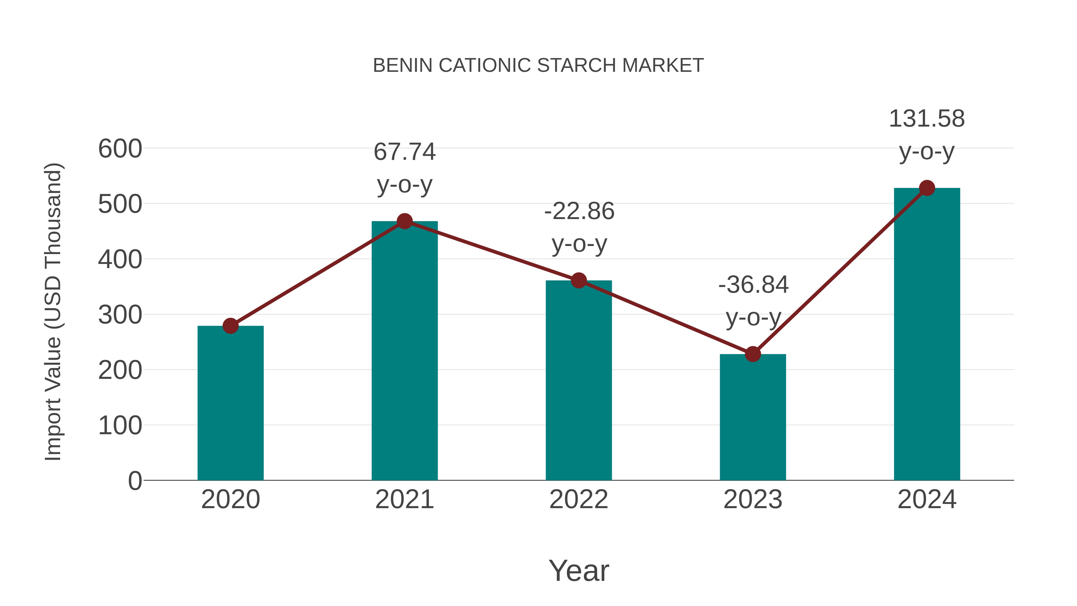  Benin Cationic Starch Market: Import Trend Analysis