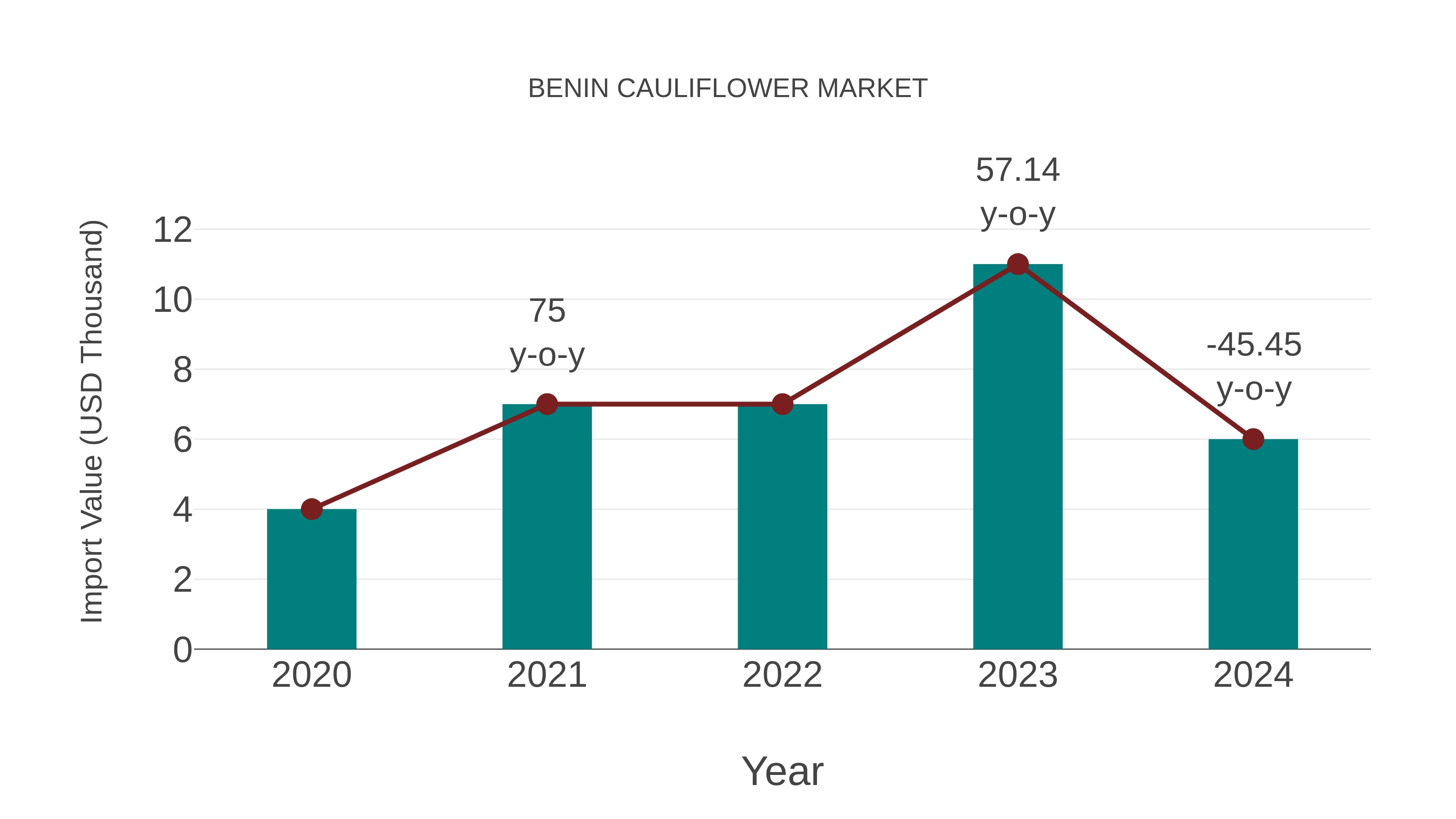  Benin Cauliflower Market: Import Trend Analysis