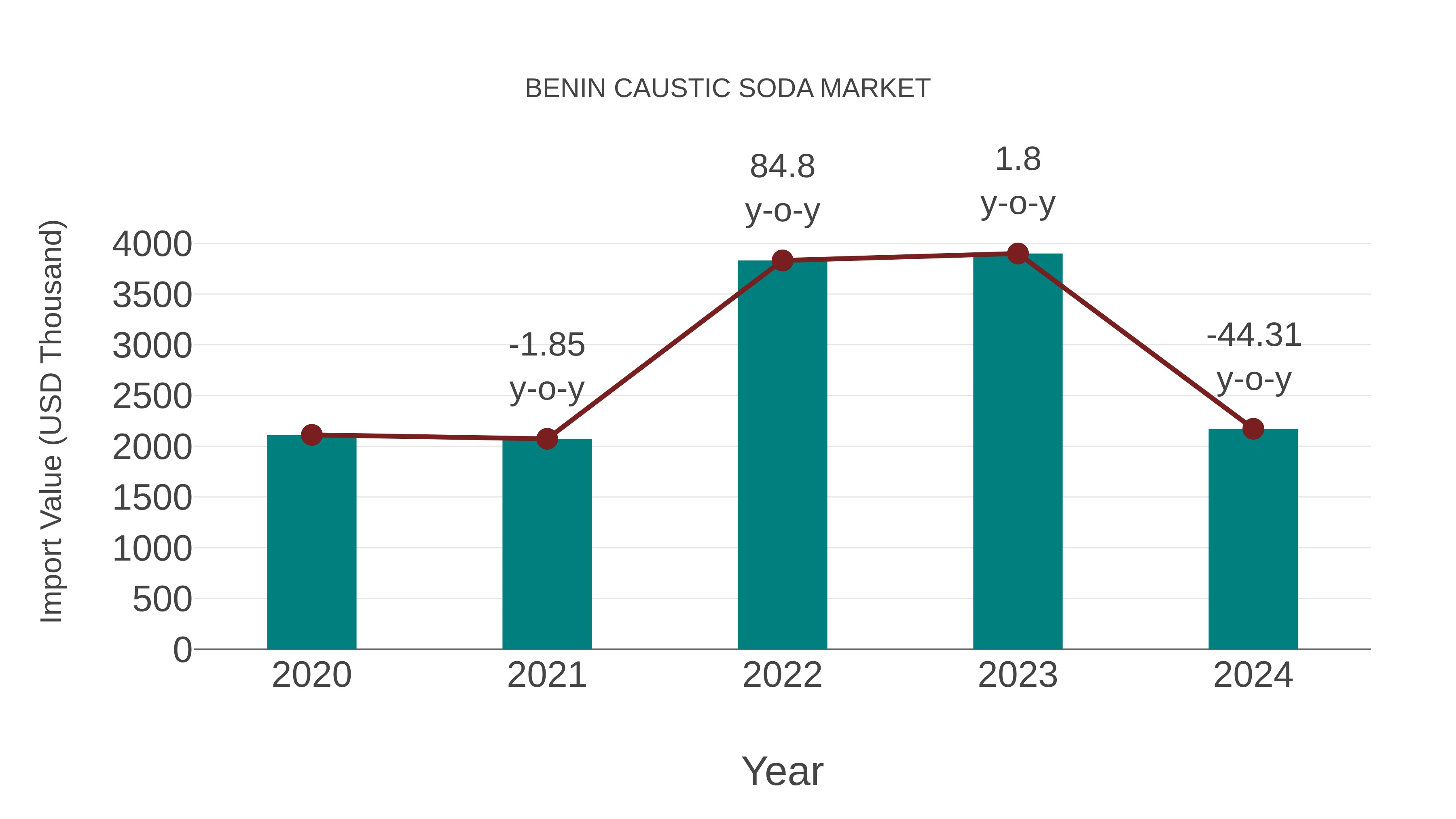  Benin Caustic Soda Market: Import Trend Analysis