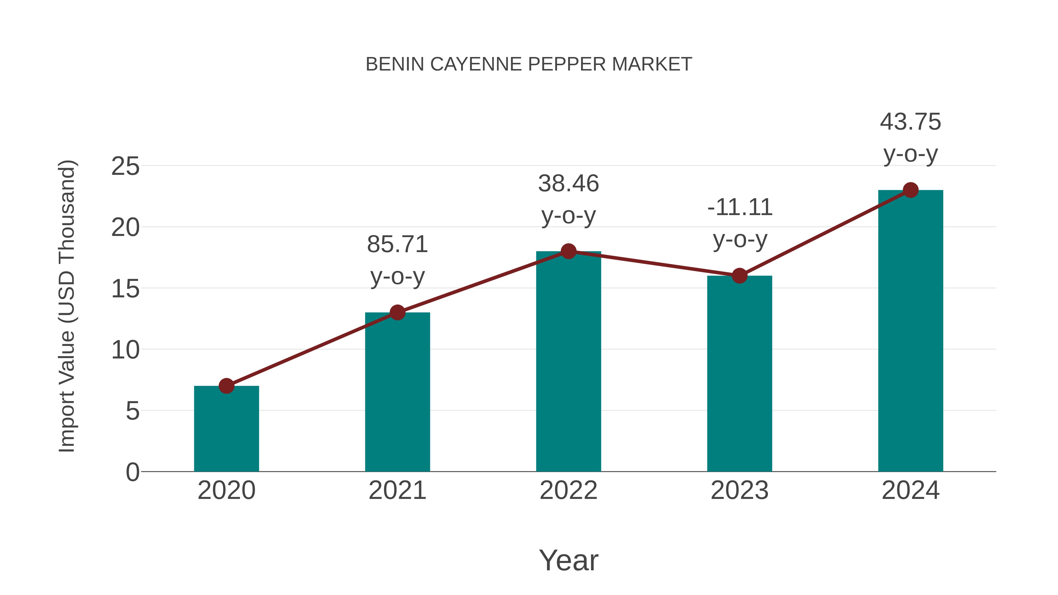  Benin Cayenne Pepper Market: Import Trend Analysis