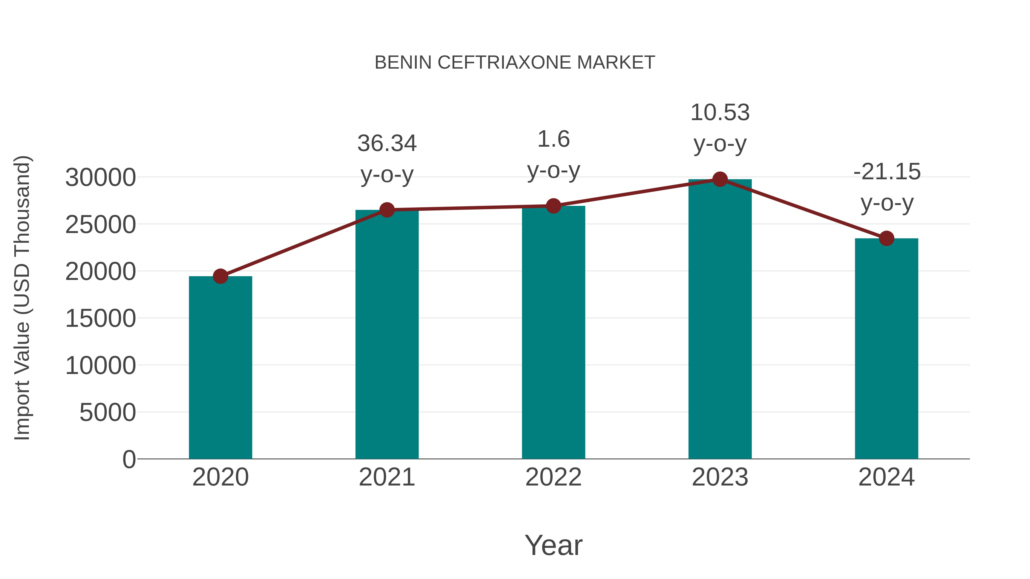  Benin Ceftriaxone Market: Import Trend Analysis