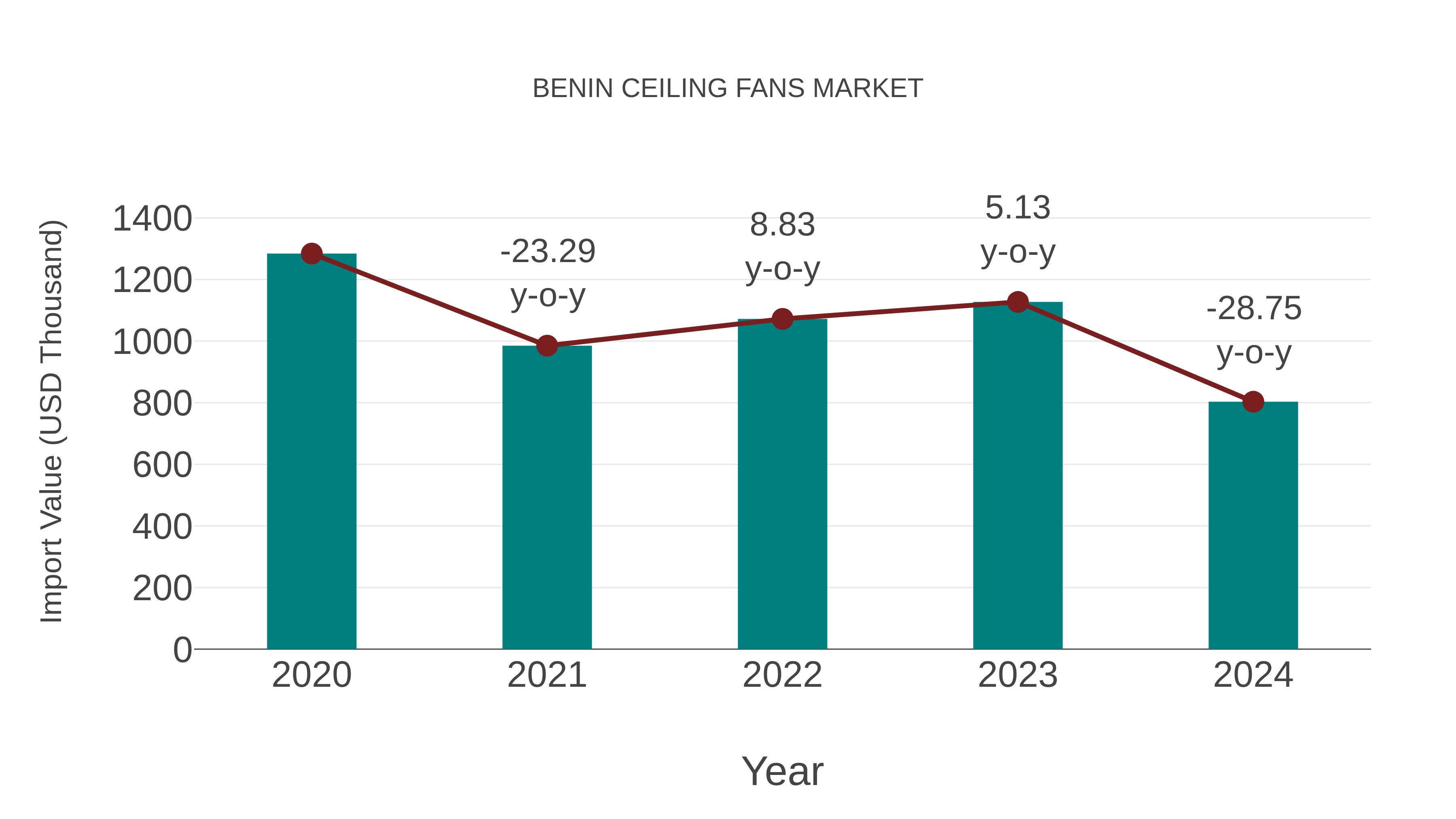  Benin Ceiling Fans Market: Import Trend Analysis